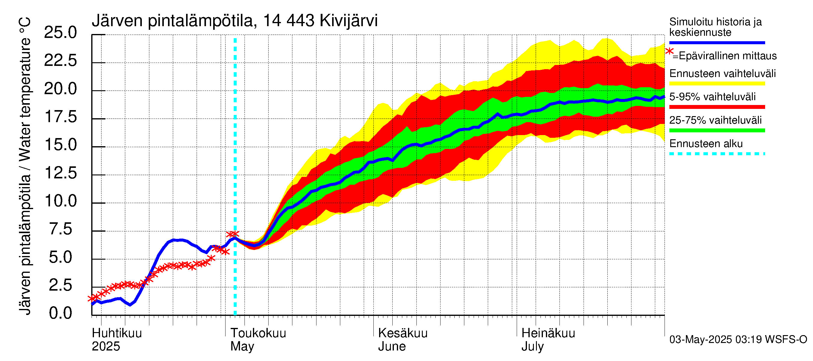 Kymijoen vesistöalue - Kivijärvi: Järven pintalämpötila