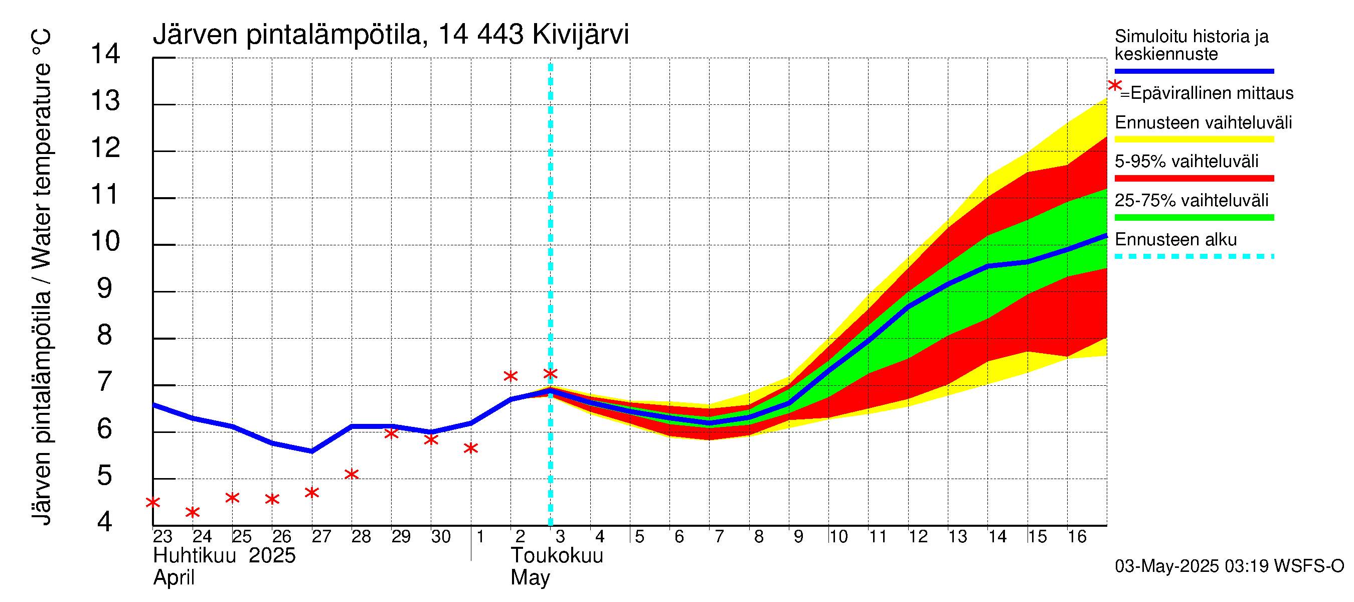 Kymijoen vesistöalue - Kivijärvi: Järven pintalämpötila