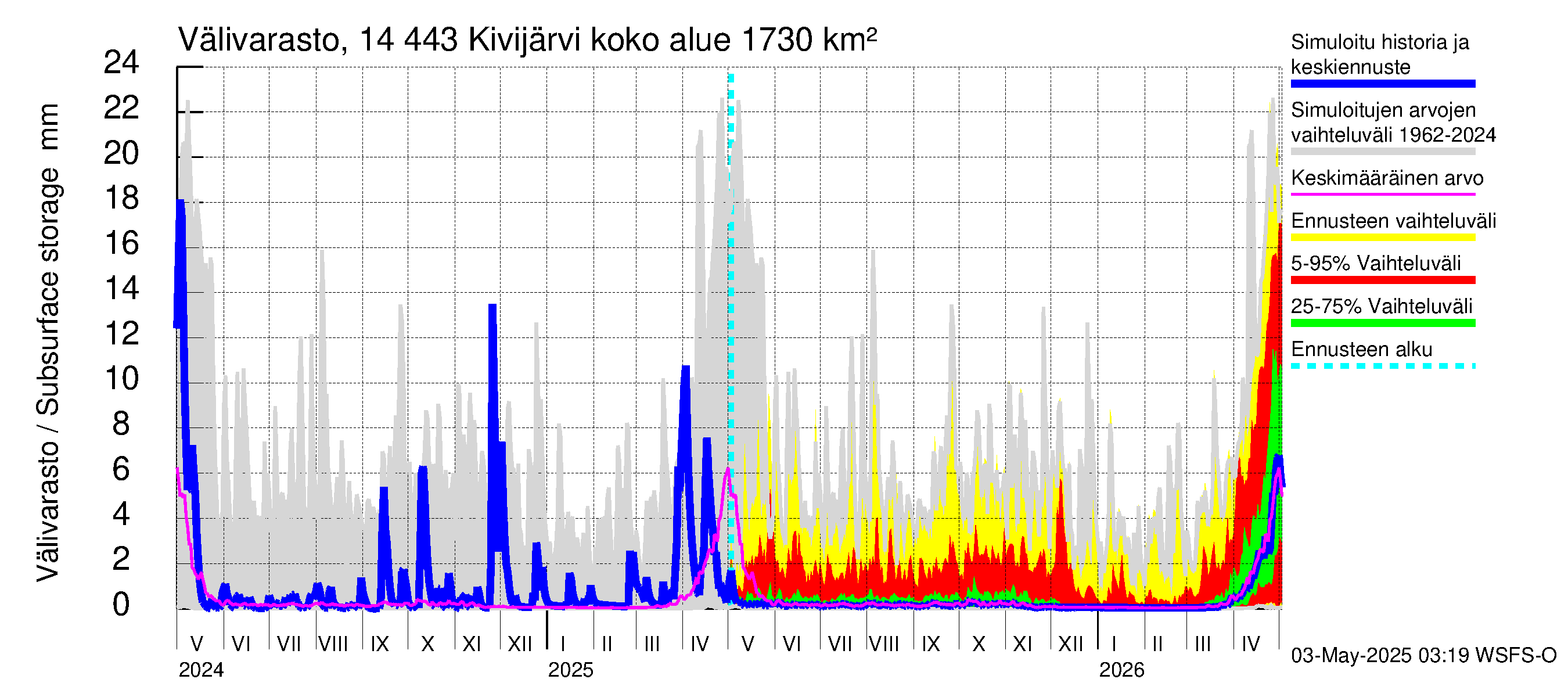 Kymijoen vesistöalue - Kivijärvi: Välivarasto