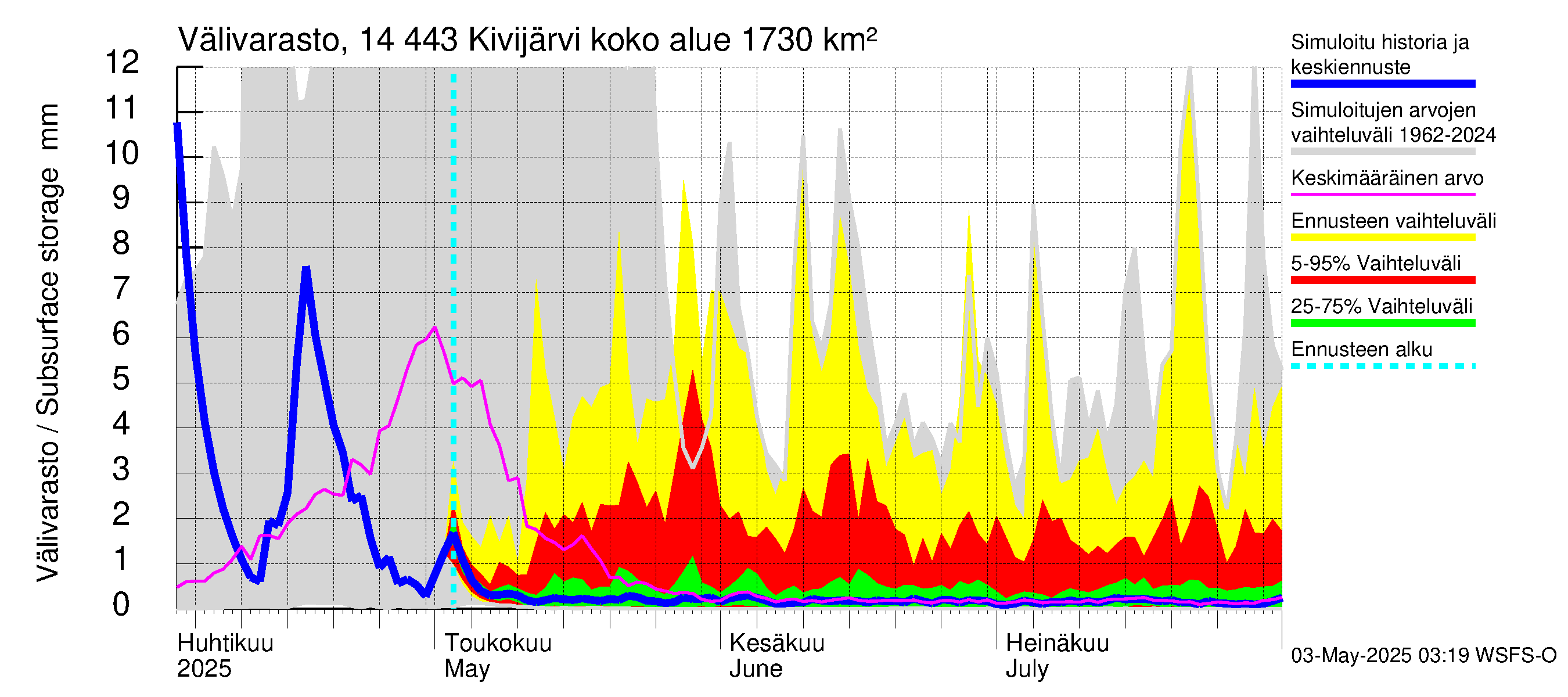 Kymijoen vesistöalue - Kivijärvi: Välivarasto