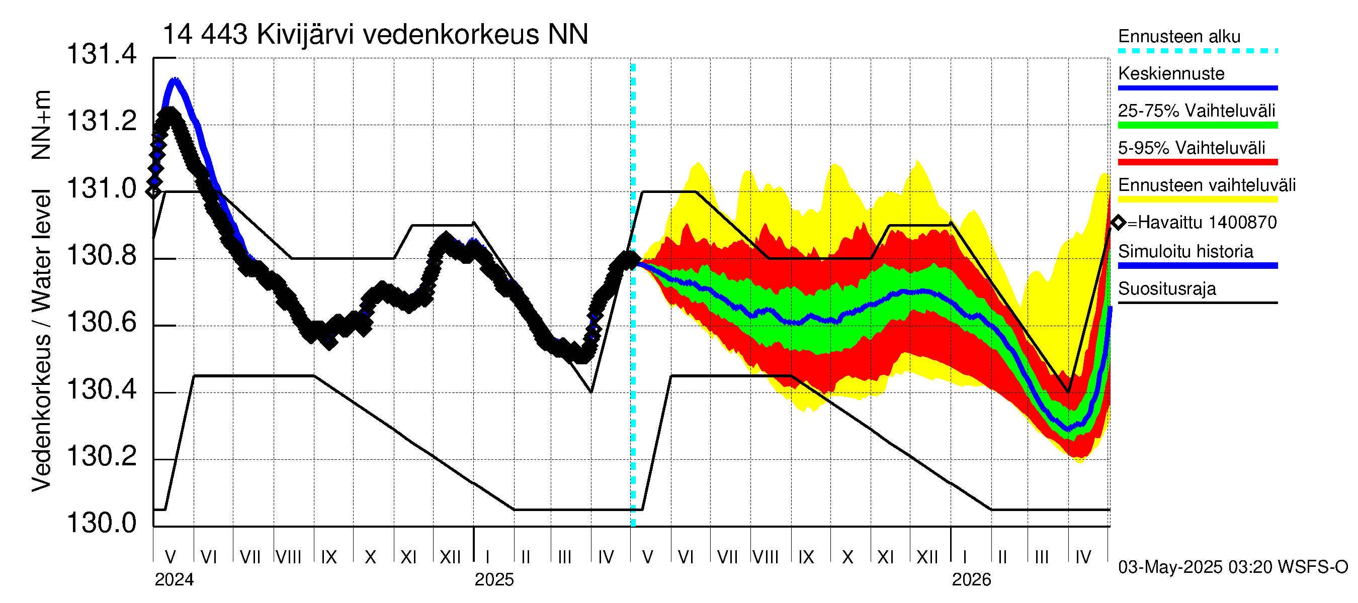 Kymijoen vesistöalue - Kivijärvi: Vedenkorkeus - jakaumaennuste