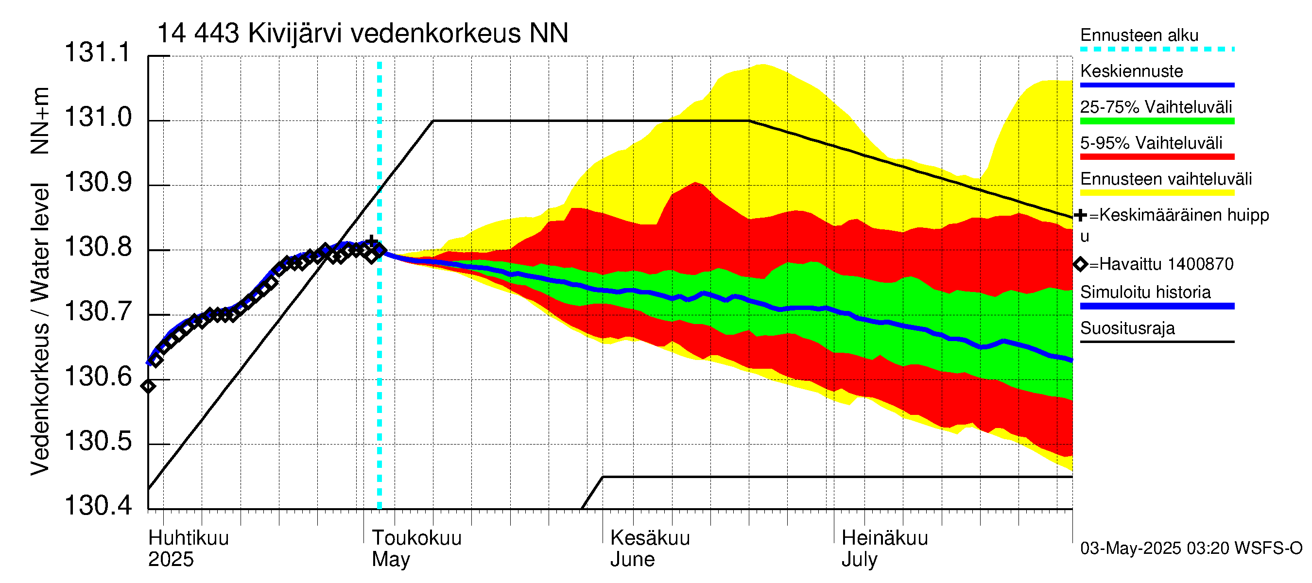 Kymijoen vesistöalue - Kivijärvi: Vedenkorkeus - jakaumaennuste