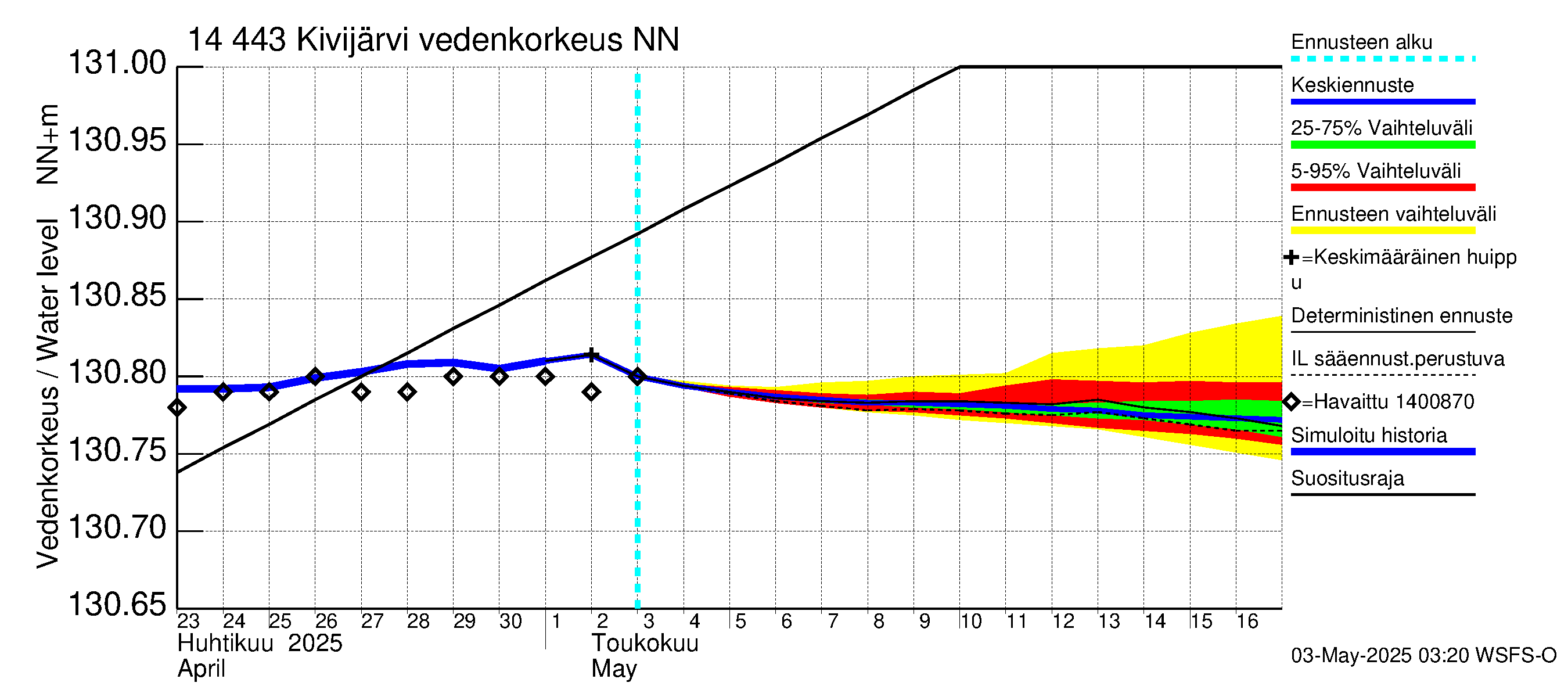 Kymijoen vesistöalue - Kivijärvi: Vedenkorkeus - jakaumaennuste