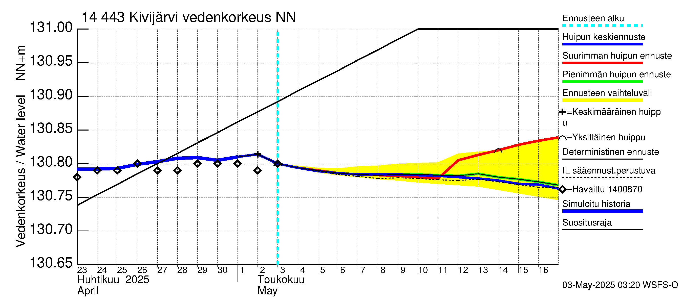 Kymijoen vesistöalue - Kivijärvi: Vedenkorkeus - huippujen keski- ja ääriennusteet