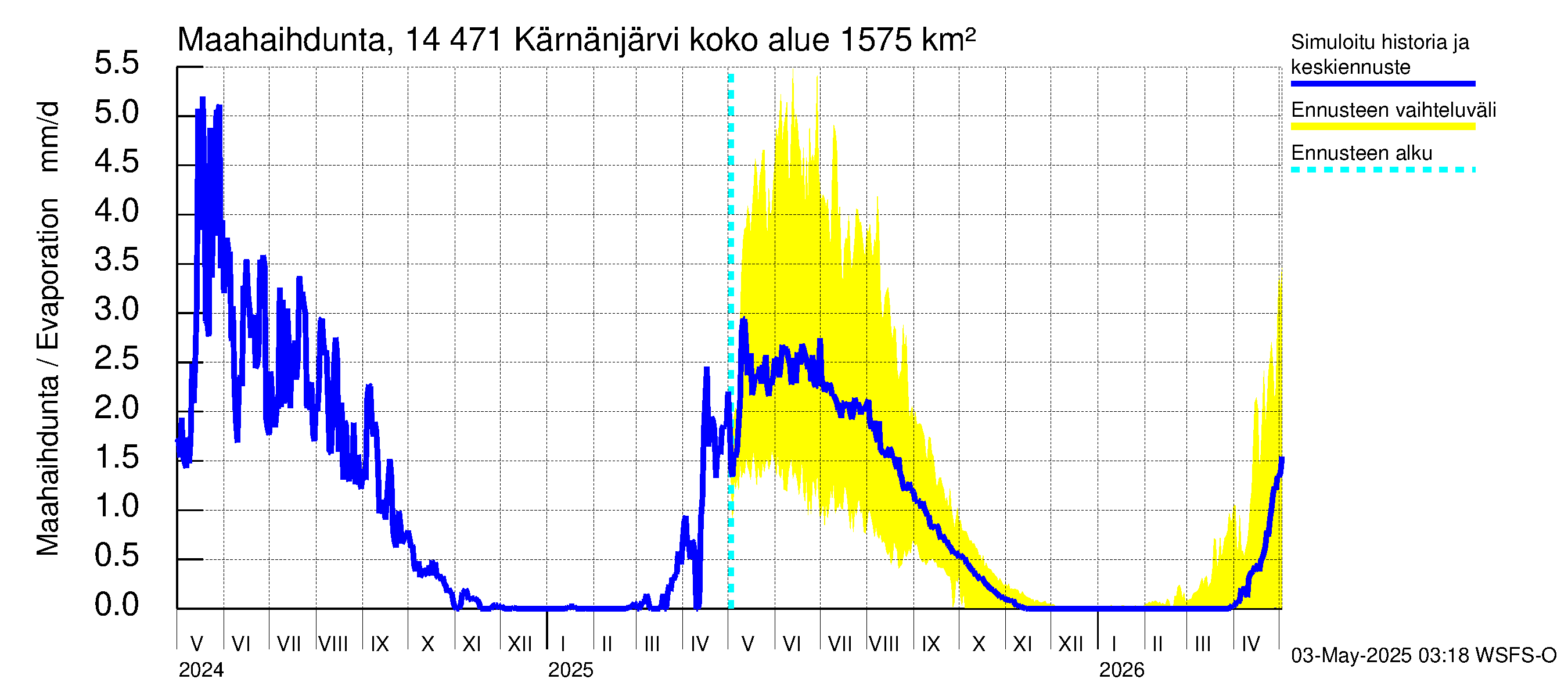 Kymijoen vesistöalue - Kärnänjärvi: Haihdunta maa-alueelta