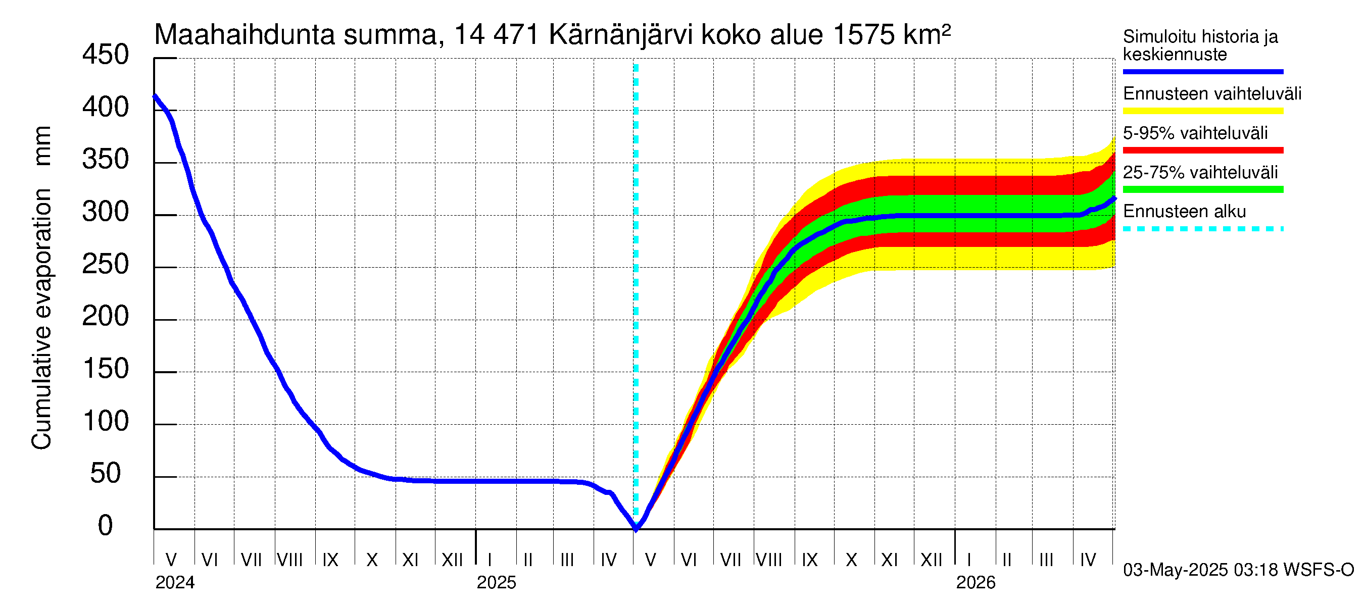 Kymijoen vesistöalue - Kärnänjärvi: Haihdunta maa-alueelta - summa