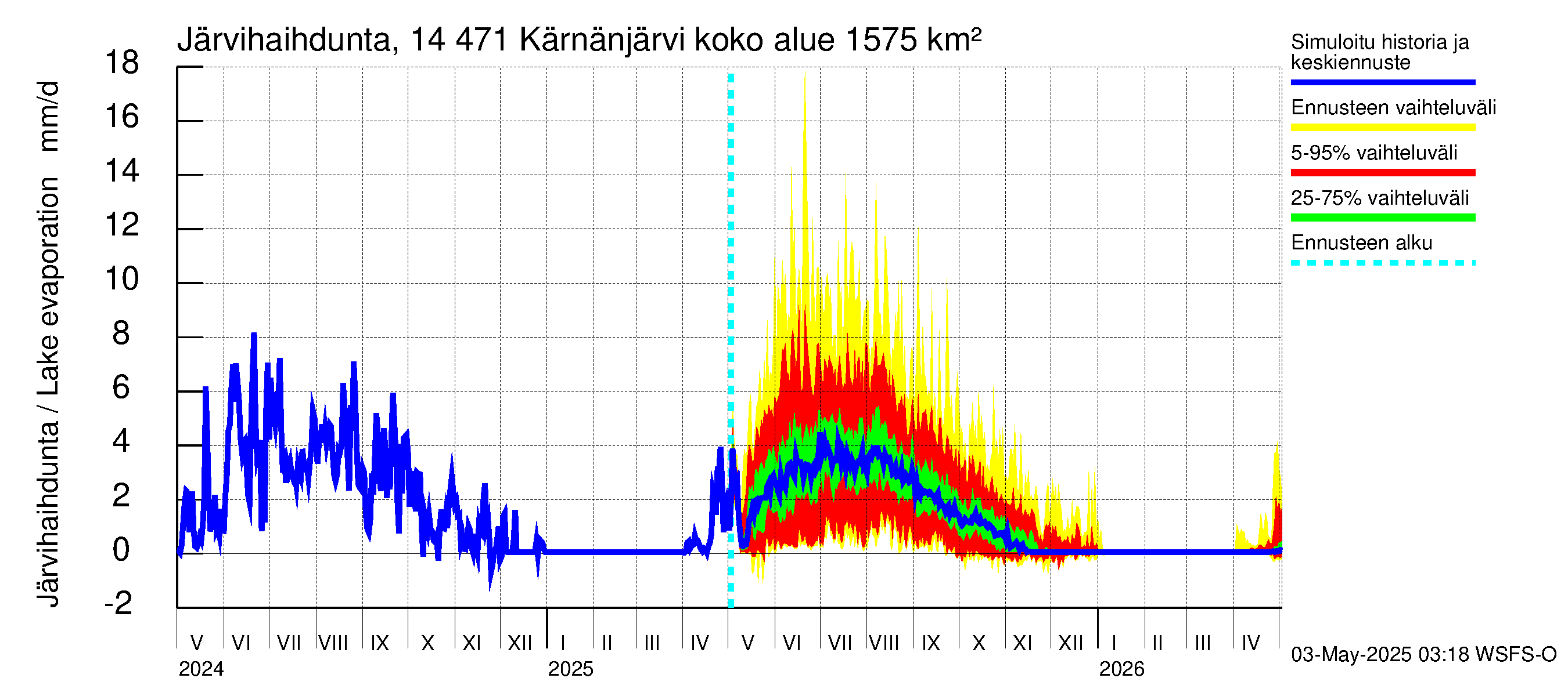 Kymijoen vesistöalue - Kärnänjärvi: Järvihaihdunta