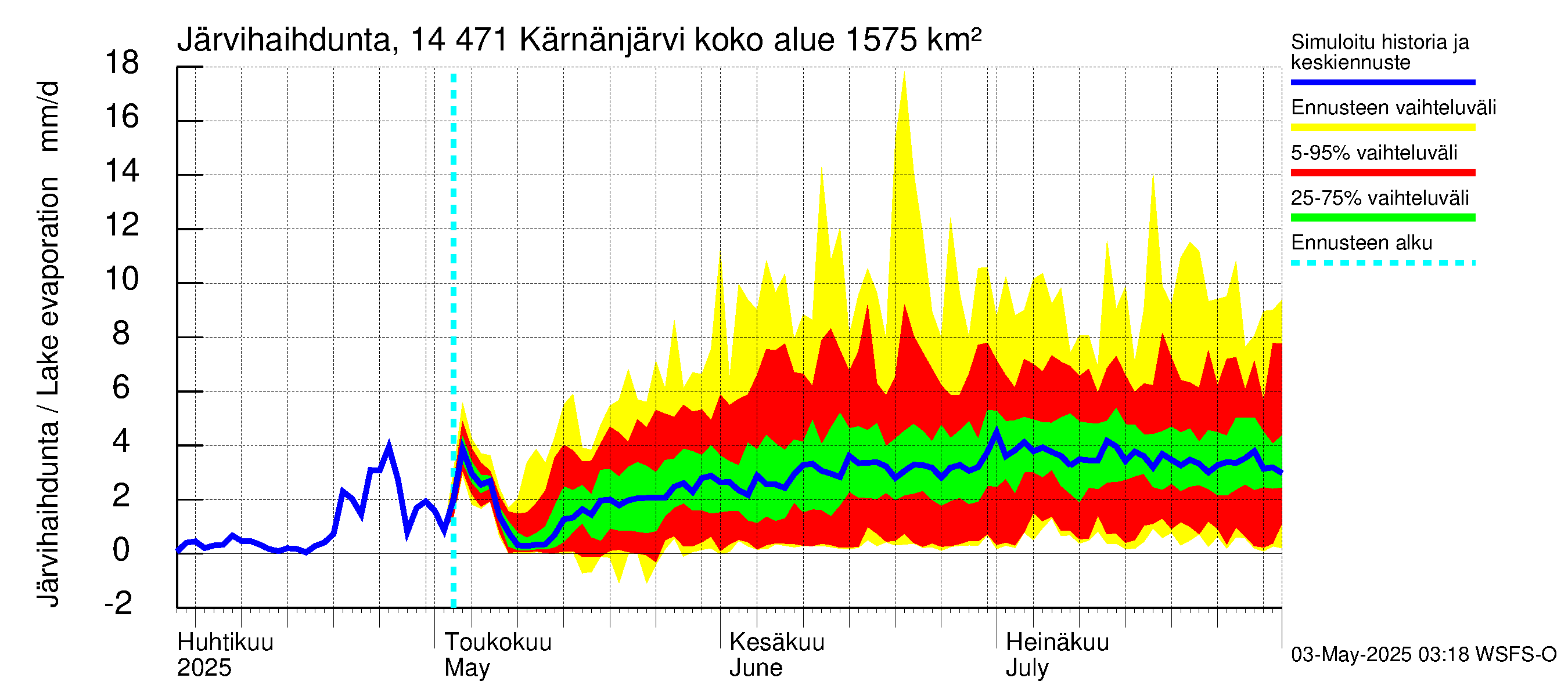 Kymijoen vesistöalue - Kärnänjärvi: Järvihaihdunta