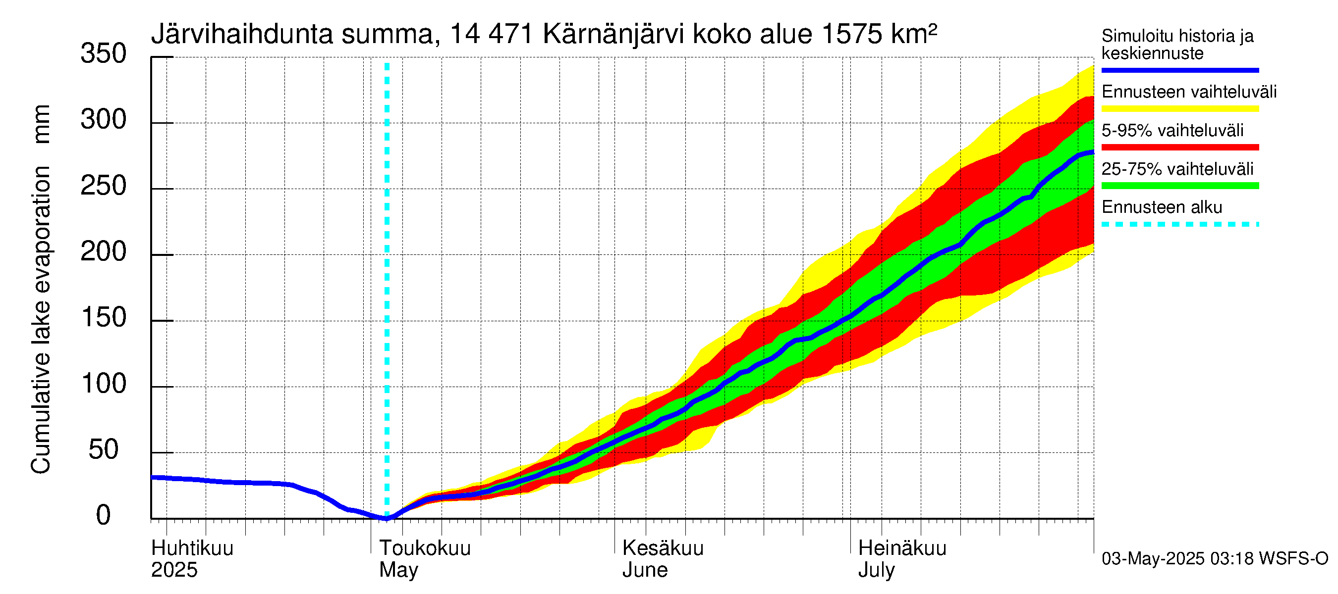 Kymijoen vesistöalue - Kärnänjärvi: Järvihaihdunta - summa
