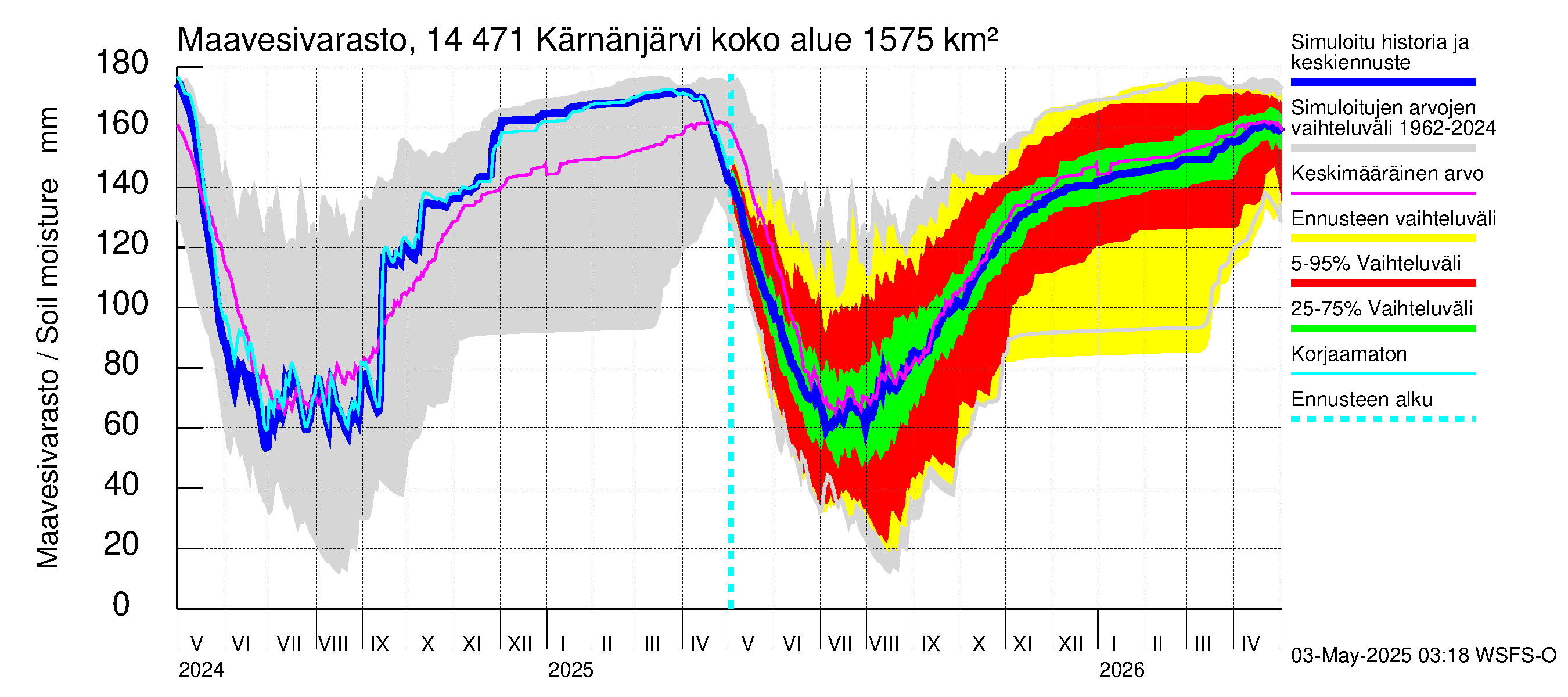 Kymijoen vesistöalue - Kärnänjärvi: Maavesivarasto