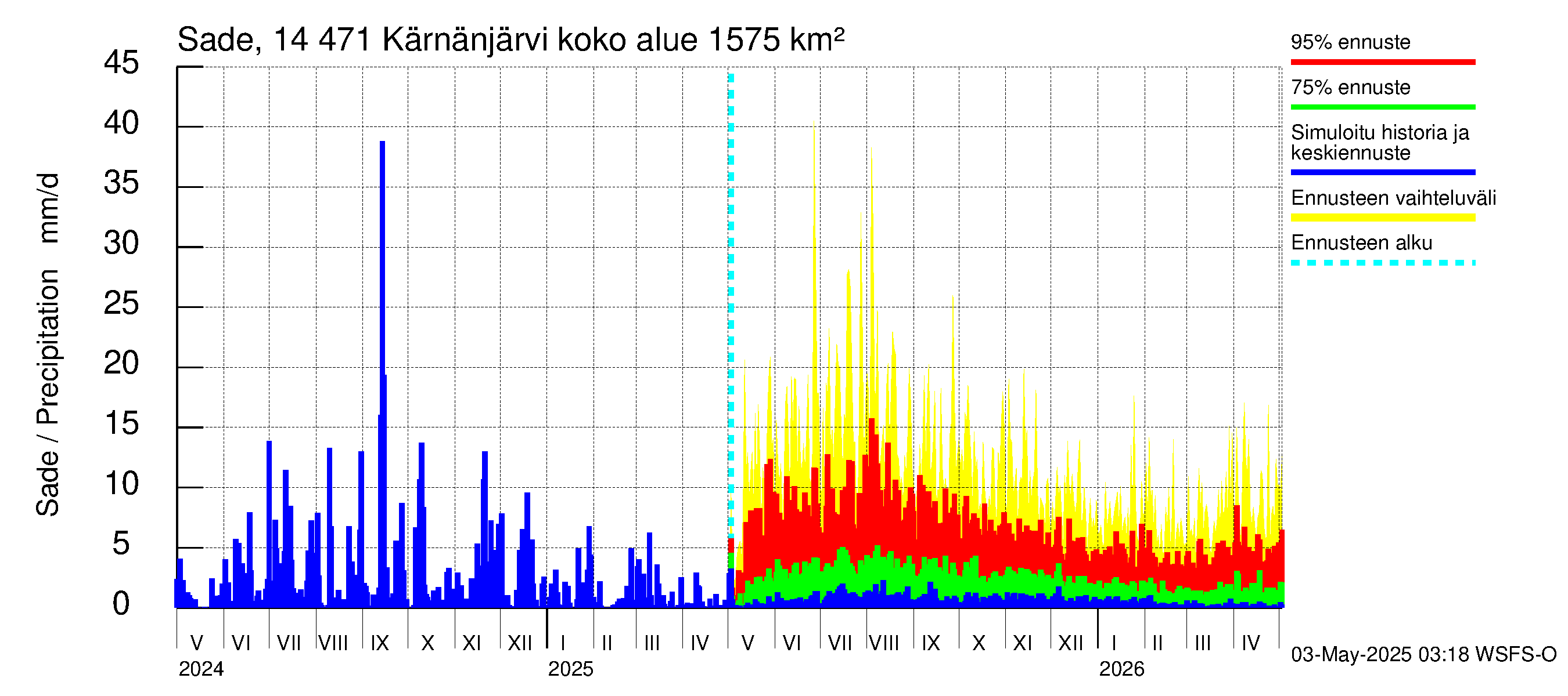 Kymijoen vesistöalue - Kärnänjärvi: Sade