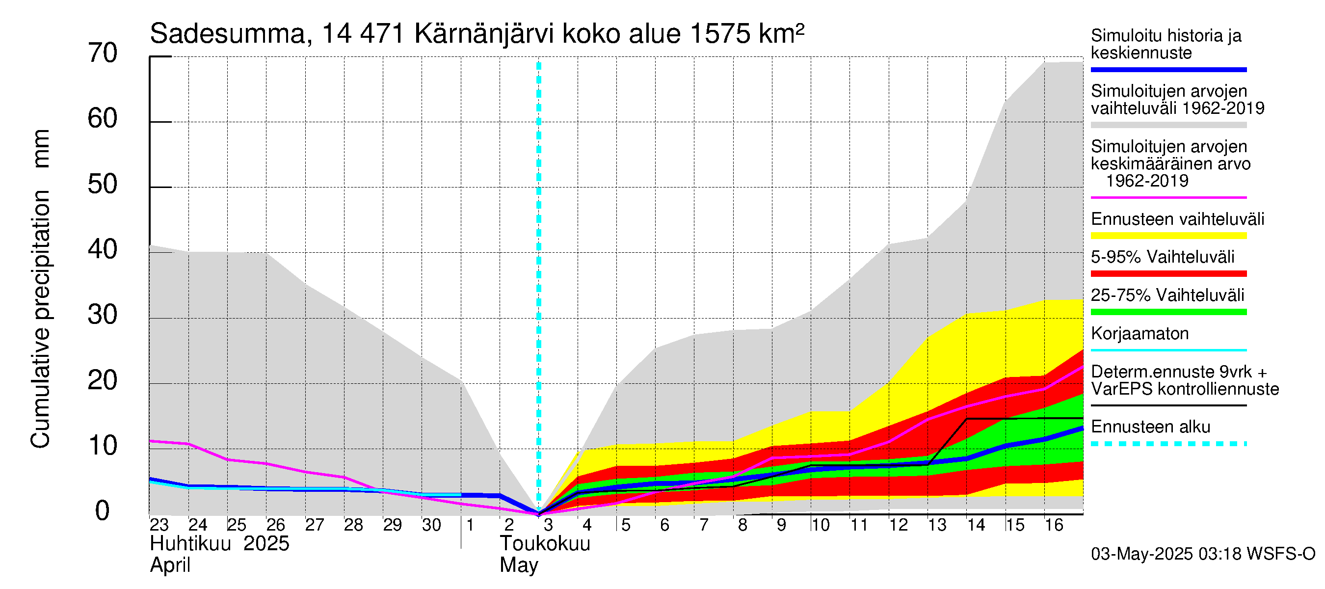 Kymijoen vesistöalue - Kärnänjärvi: Sade - summa