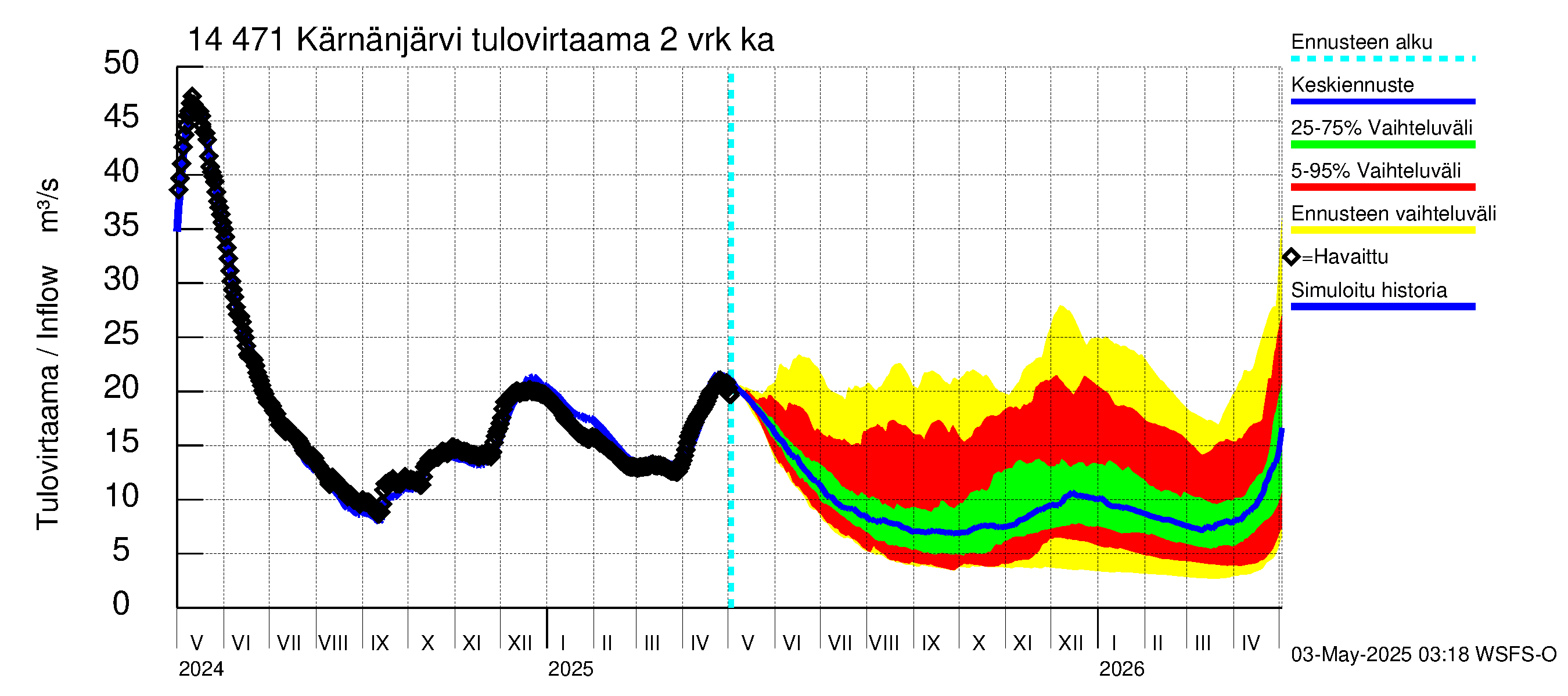 Kymijoen vesistöalue - Kärnänjärvi: Tulovirtaama (usean vuorokauden liukuva keskiarvo) - jakaumaennuste
