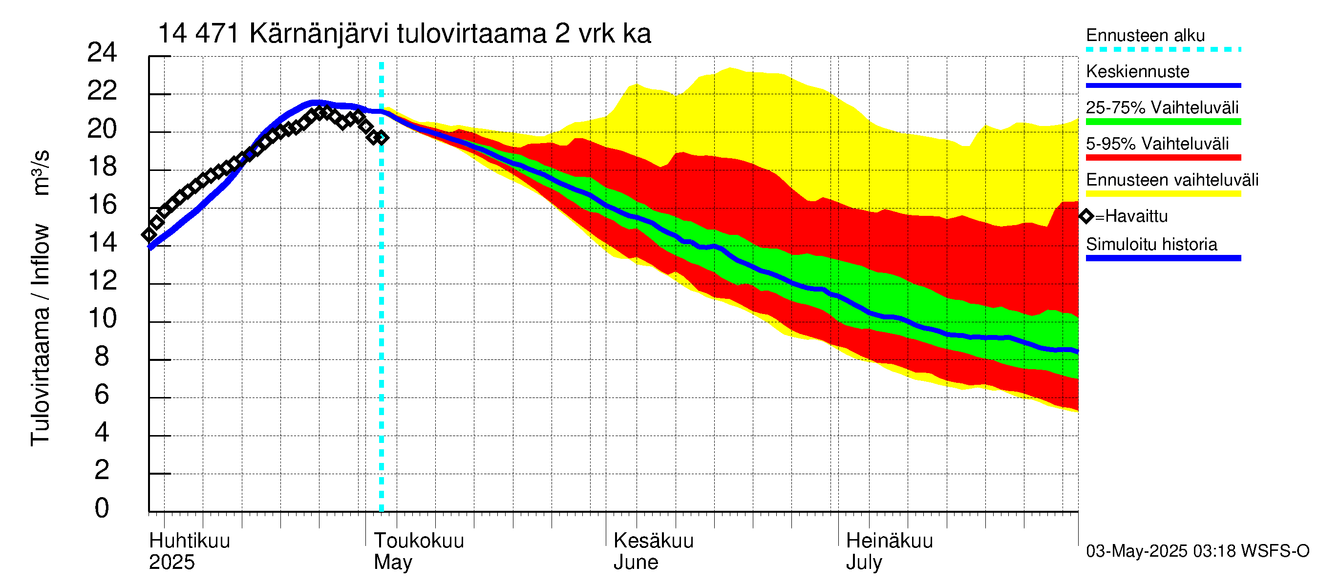 Kymijoen vesistöalue - Kärnänjärvi: Tulovirtaama (usean vuorokauden liukuva keskiarvo) - jakaumaennuste