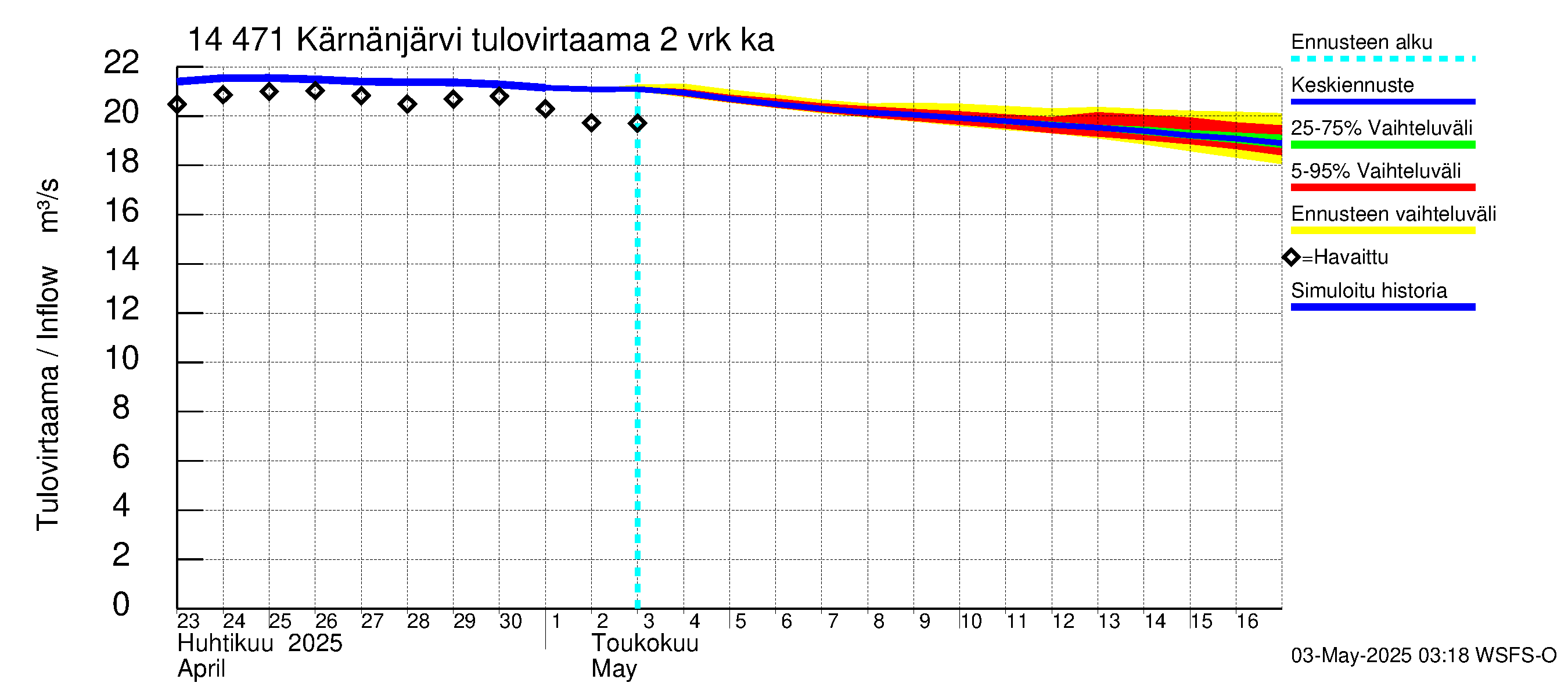 Kymijoen vesistöalue - Kärnänjärvi: Tulovirtaama (usean vuorokauden liukuva keskiarvo) - jakaumaennuste