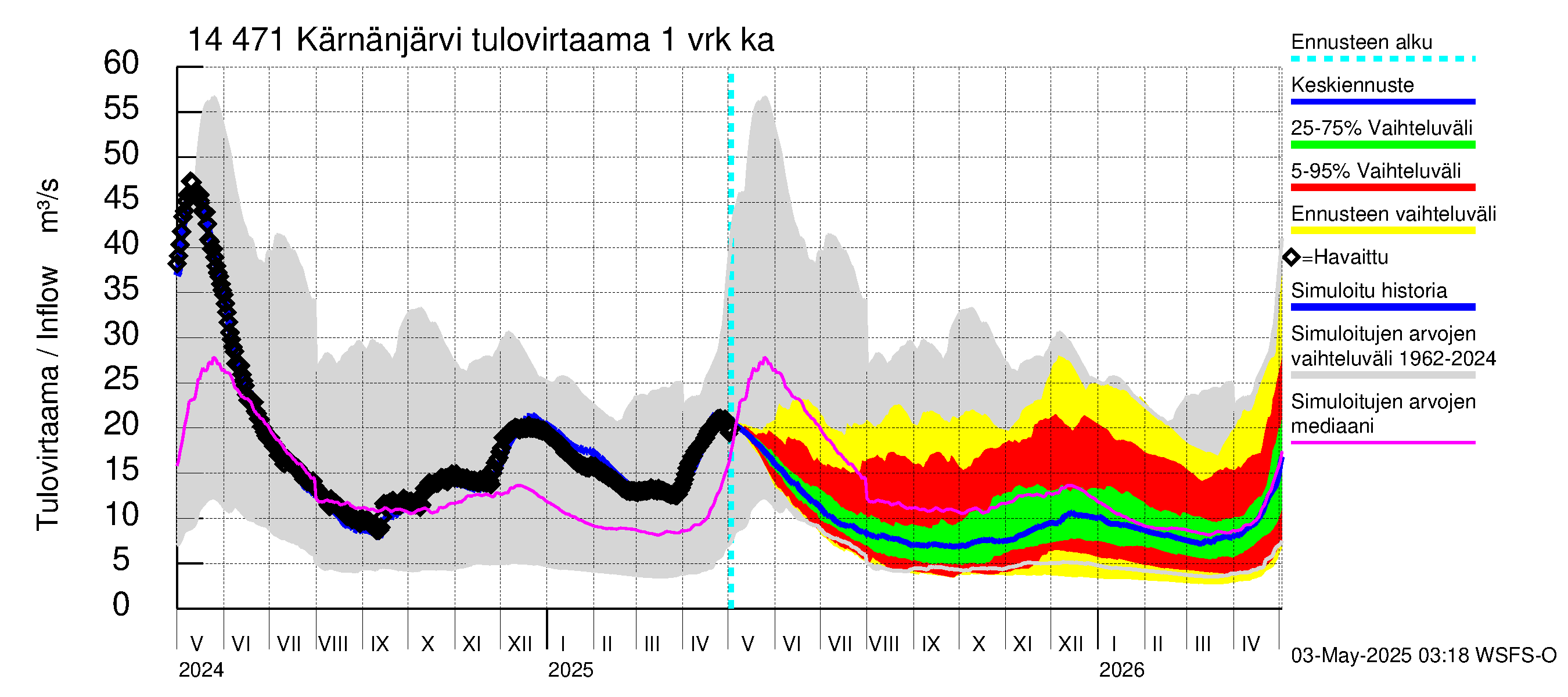 Kymijoen vesistöalue - Kärnänjärvi: Tulovirtaama - jakaumaennuste