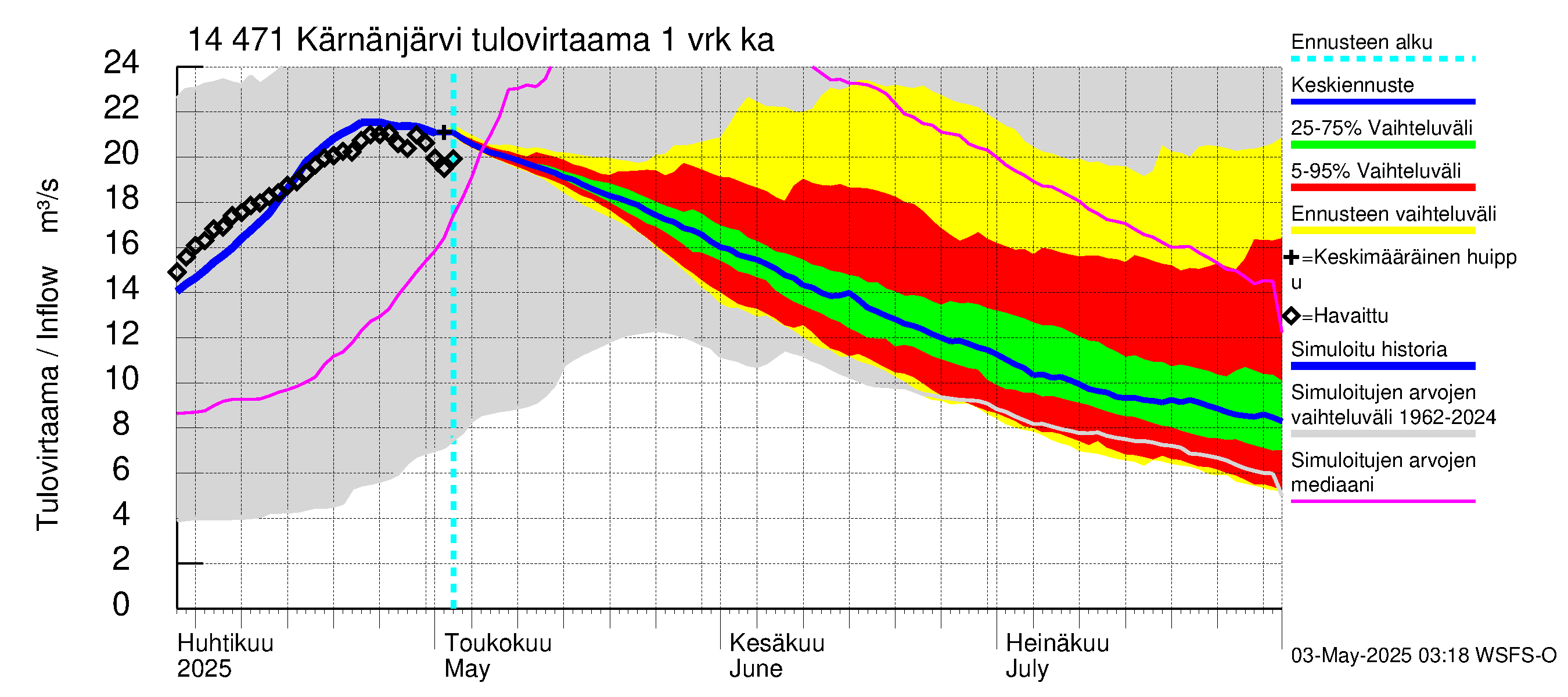 Kymijoen vesistöalue - Kärnänjärvi: Tulovirtaama - jakaumaennuste