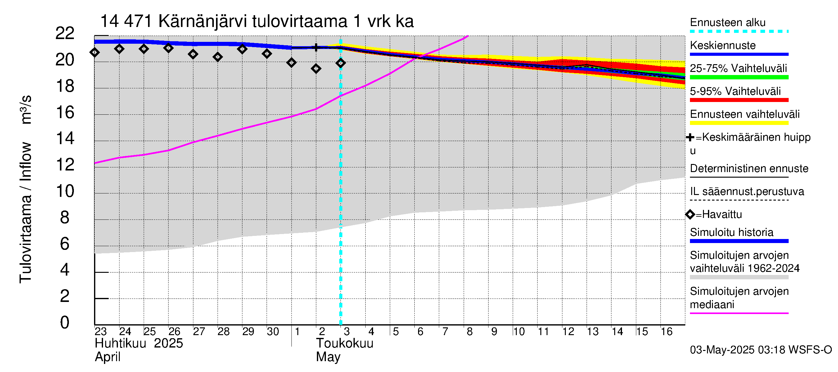 Kymijoen vesistöalue - Kärnänjärvi: Tulovirtaama - jakaumaennuste