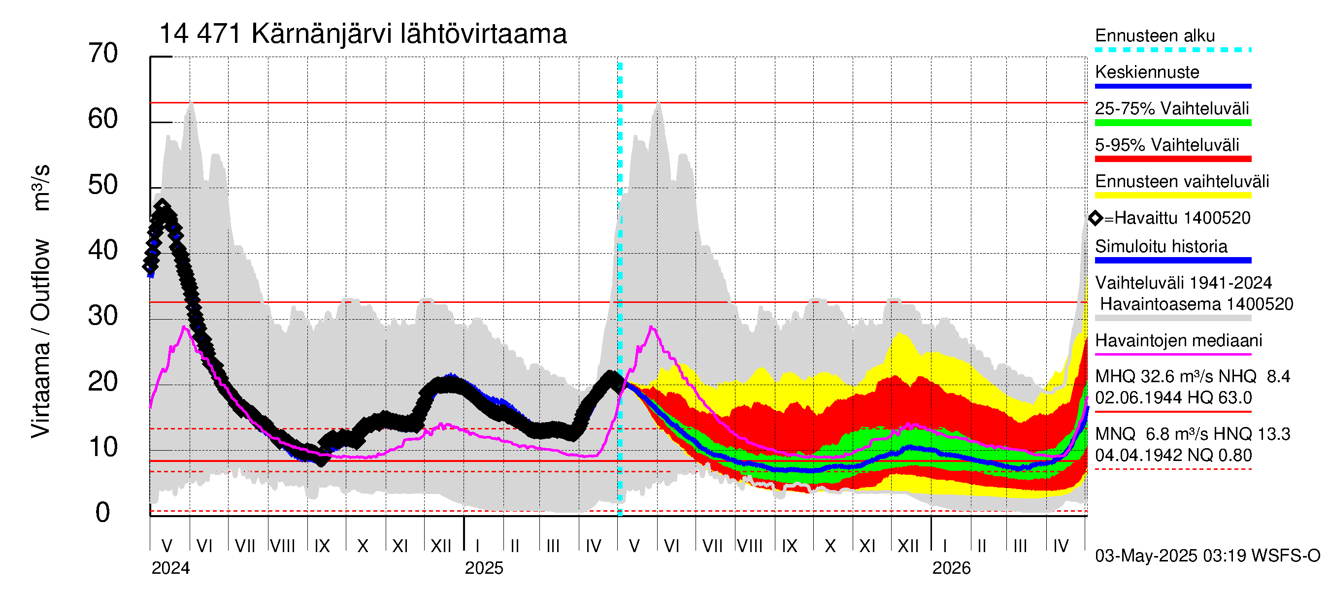 Kymijoen vesistöalue - Kärnänjärvi: Lähtövirtaama / juoksutus - jakaumaennuste