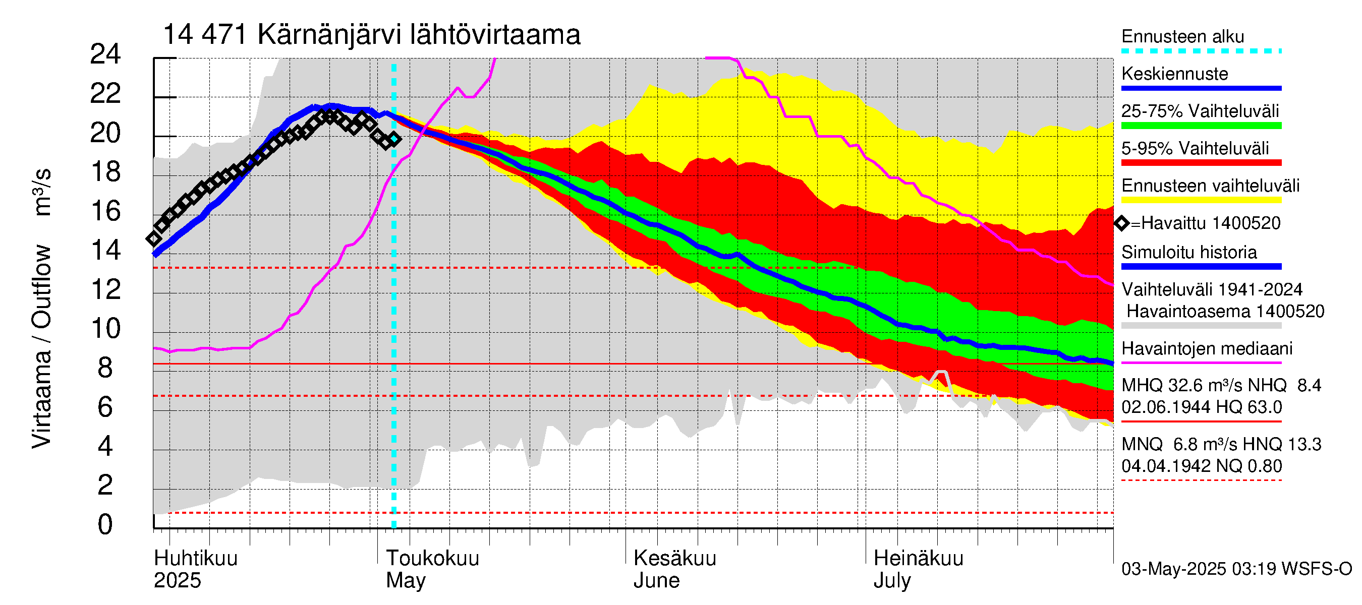 Kymijoen vesistöalue - Kärnänjärvi: Lähtövirtaama / juoksutus - jakaumaennuste