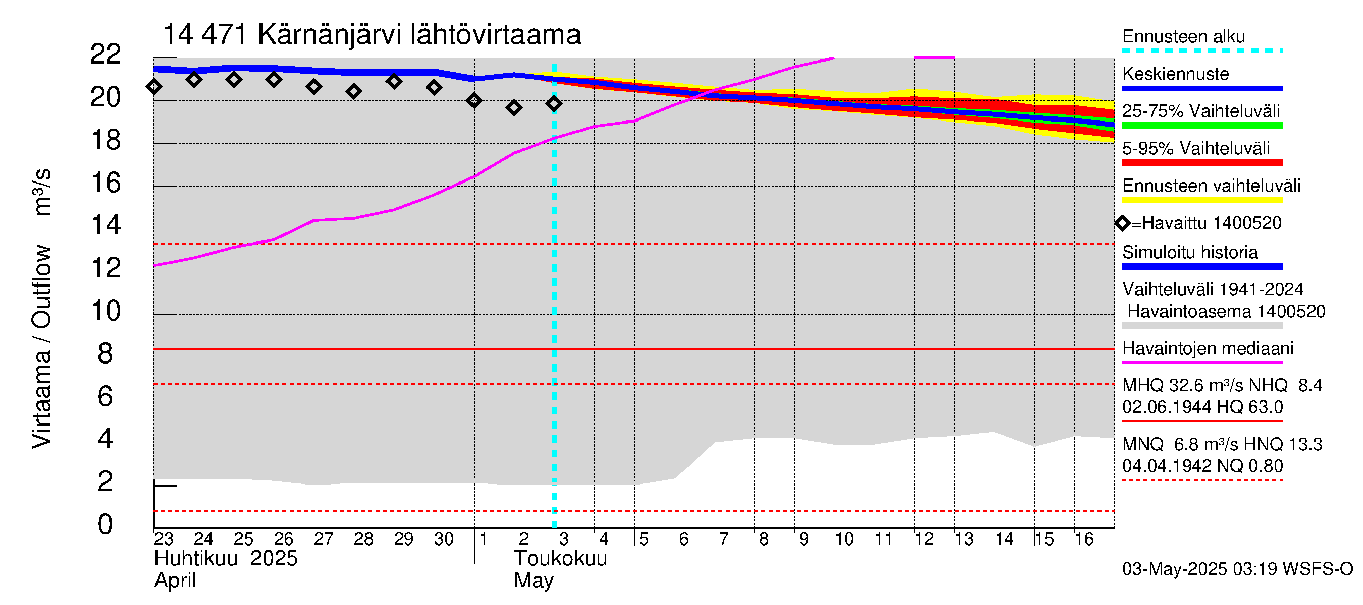 Kymijoen vesistöalue - Kärnänjärvi: Lähtövirtaama / juoksutus - jakaumaennuste