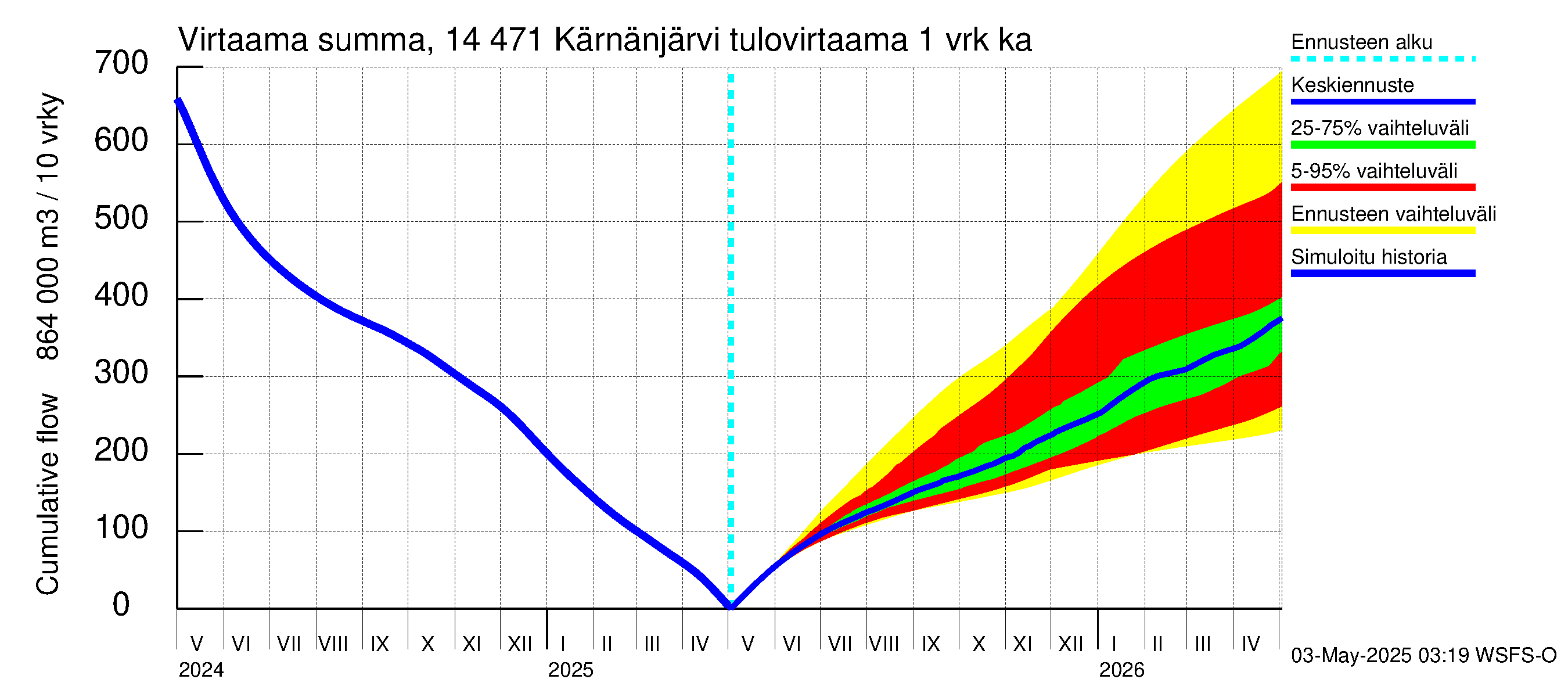 Kymijoen vesistöalue - Kärnänjärvi: Tulovirtaama - summa