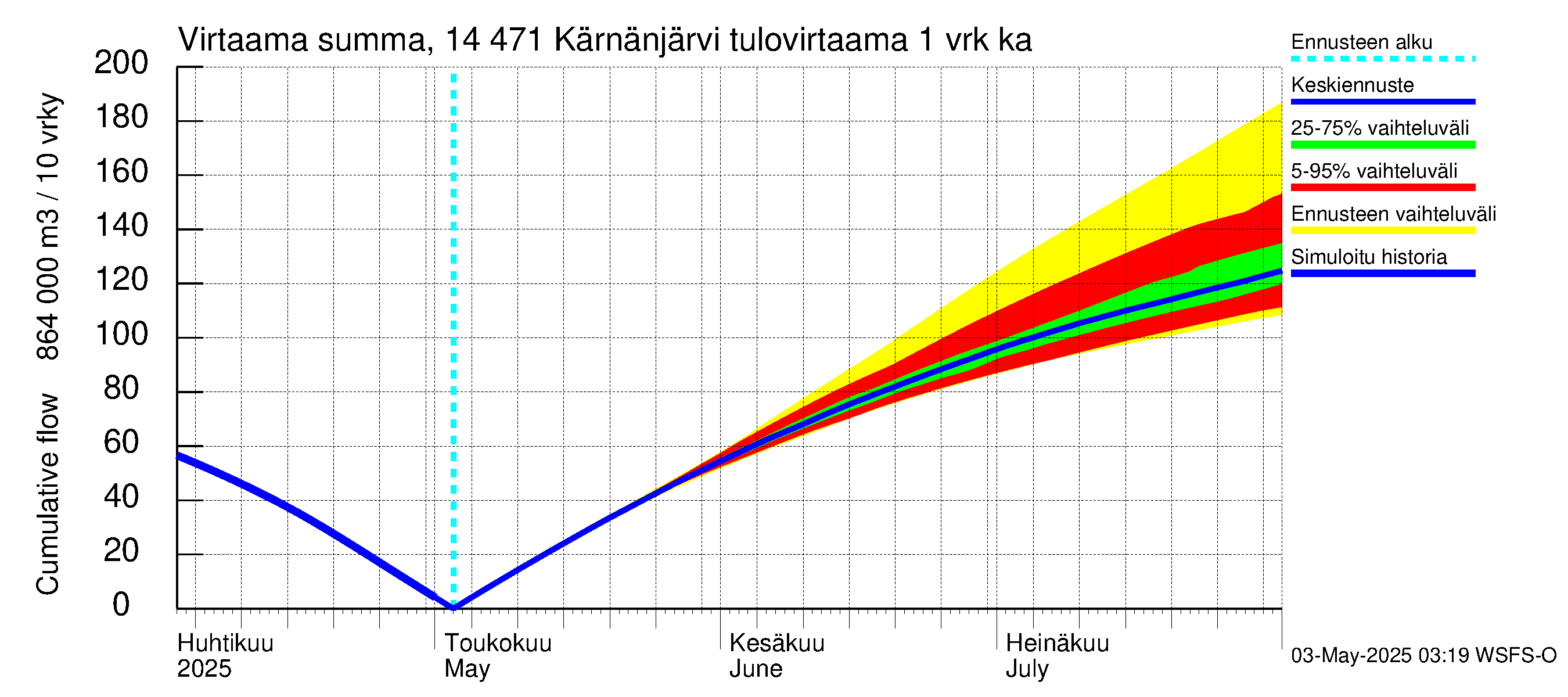 Kymijoen vesistöalue - Kärnänjärvi: Tulovirtaama - summa