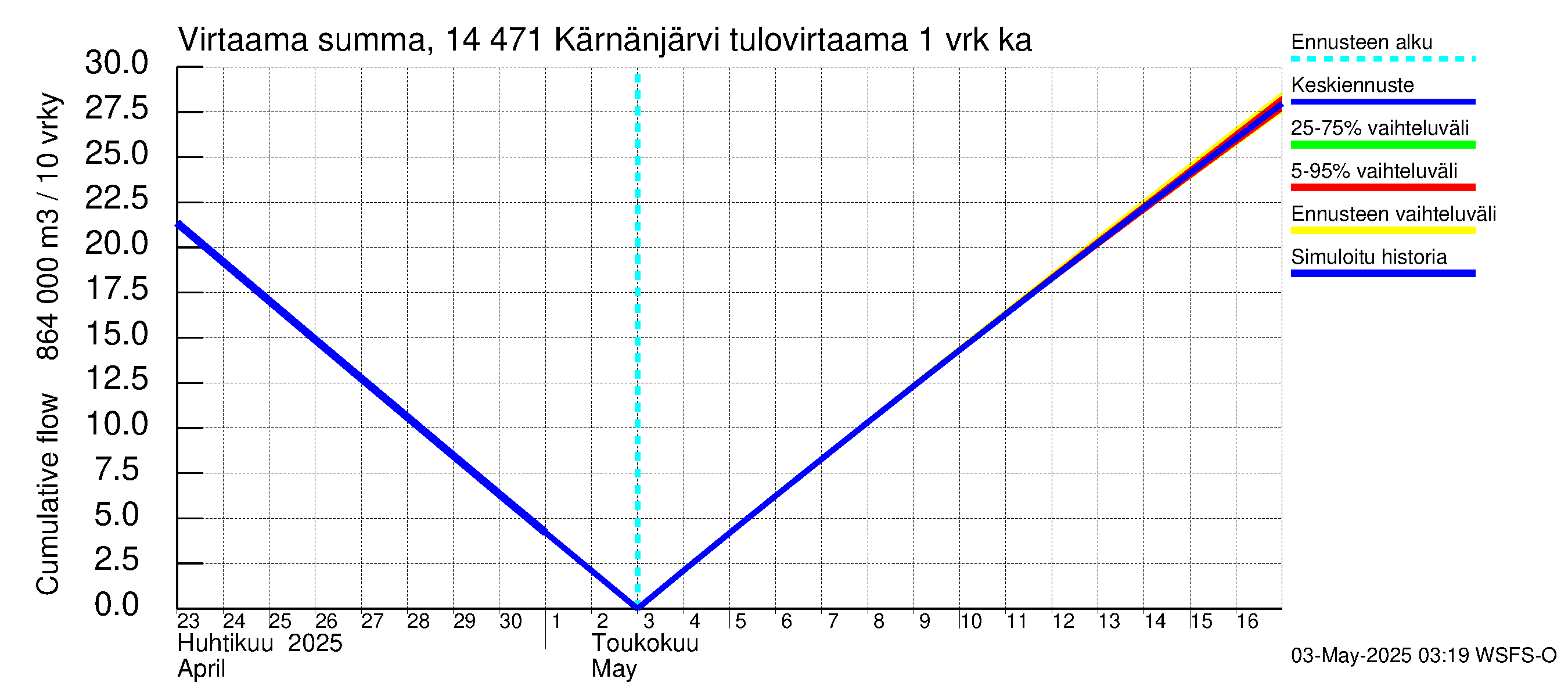 Kymijoen vesistöalue - Kärnänjärvi: Tulovirtaama - summa