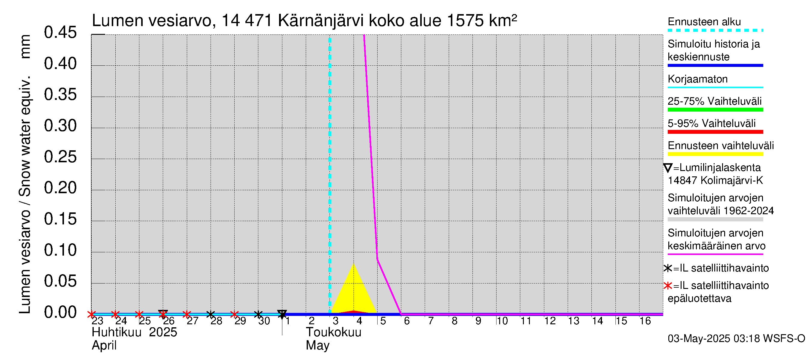 Kymijoen vesistöalue - Kärnänjärvi: Lumen vesiarvo
