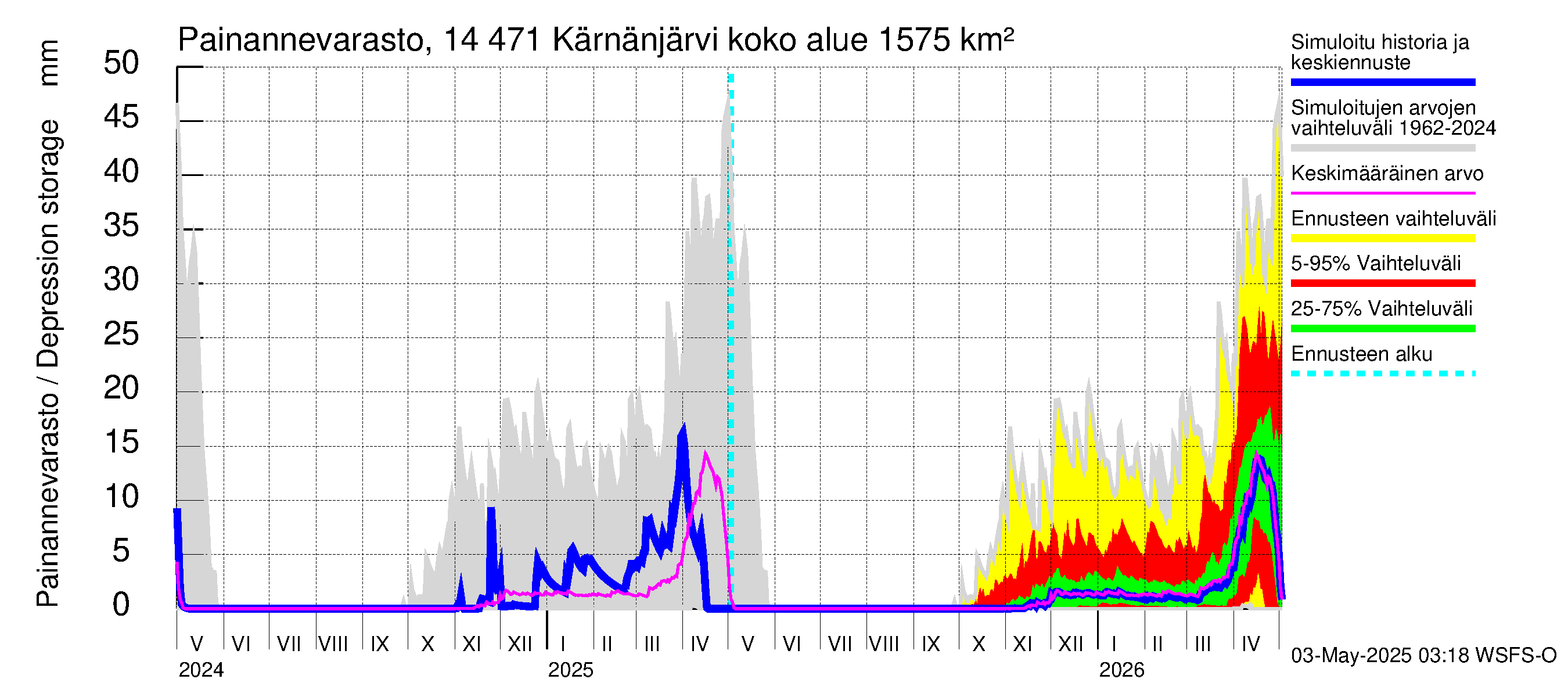 Kymijoen vesistöalue - Kärnänjärvi: Painannevarasto