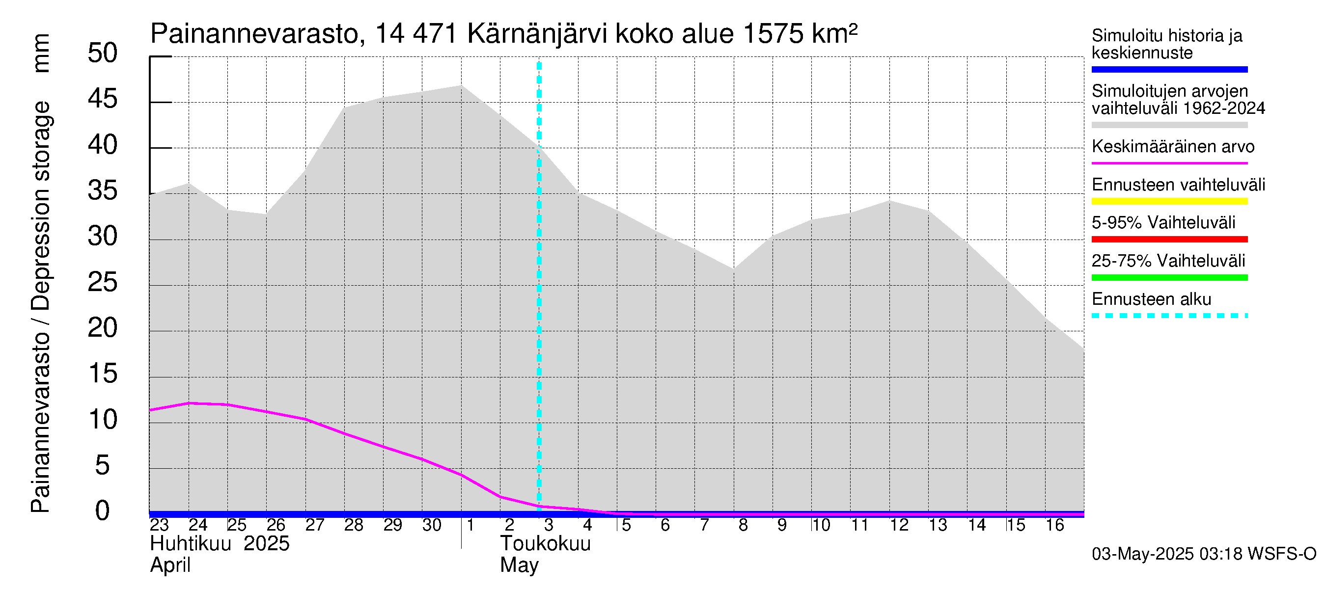 Kymijoen vesistöalue - Kärnänjärvi: Painannevarasto