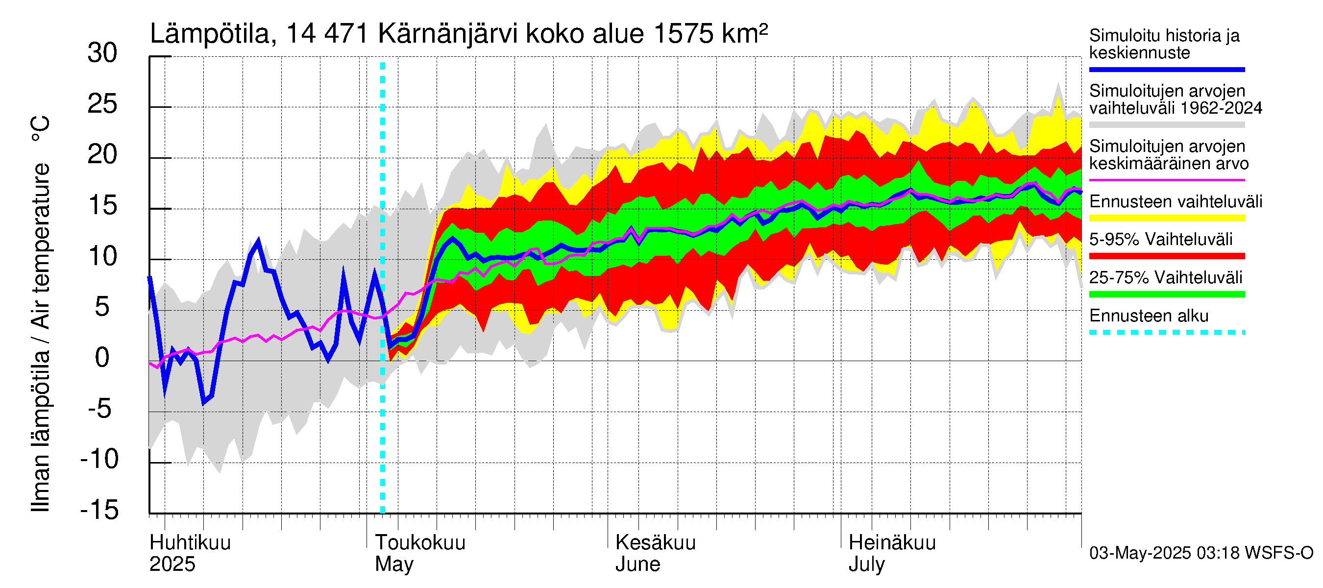 Kymijoen vesistöalue - Kärnänjärvi: Ilman lämpötila