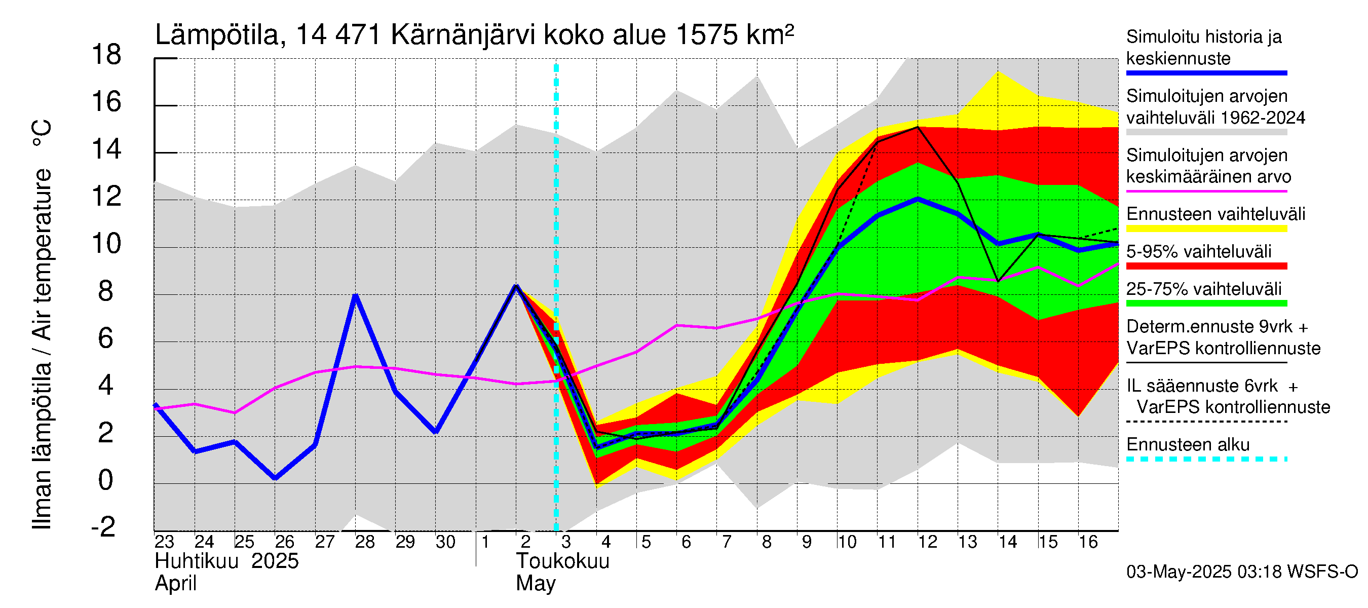 Kymijoen vesistöalue - Kärnänjärvi: Ilman lämpötila