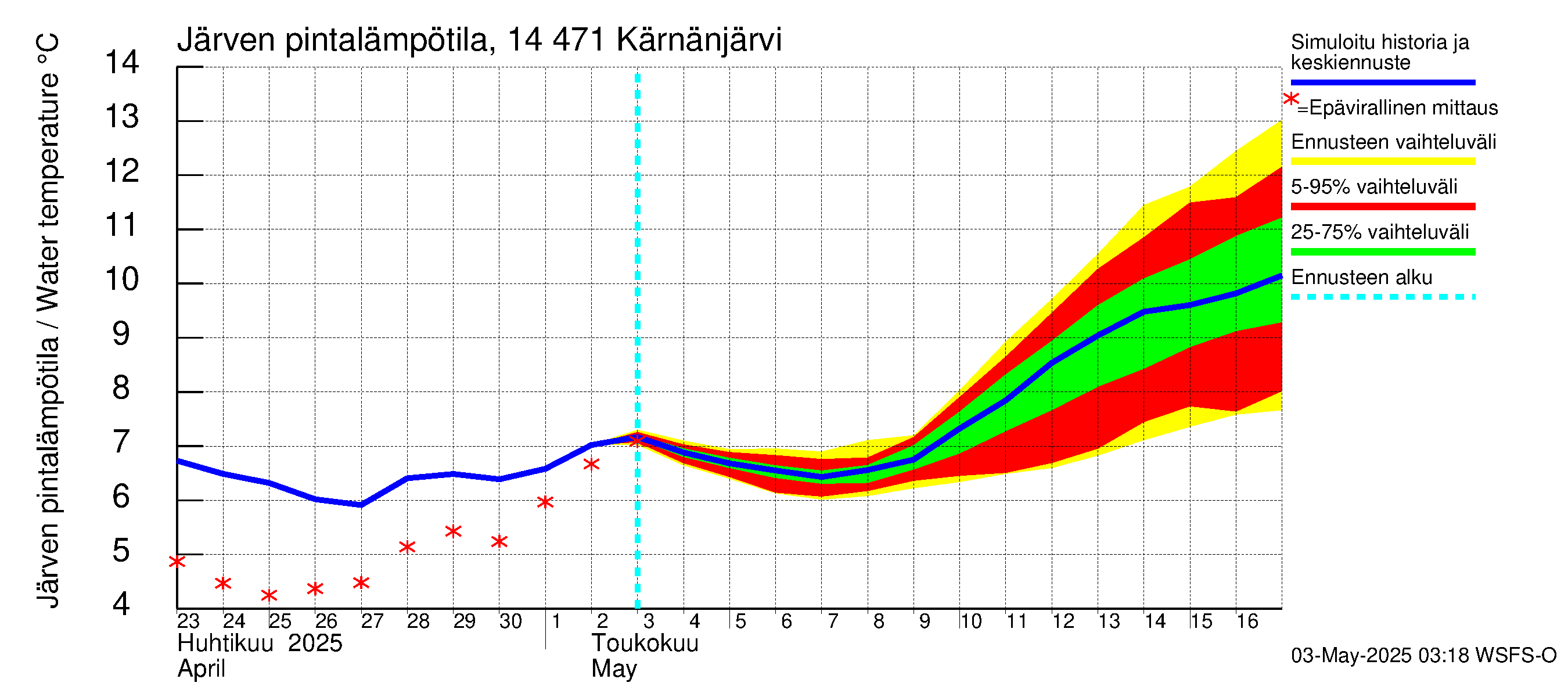 Kymijoen vesistöalue - Kärnänjärvi: Järven pintalämpötila