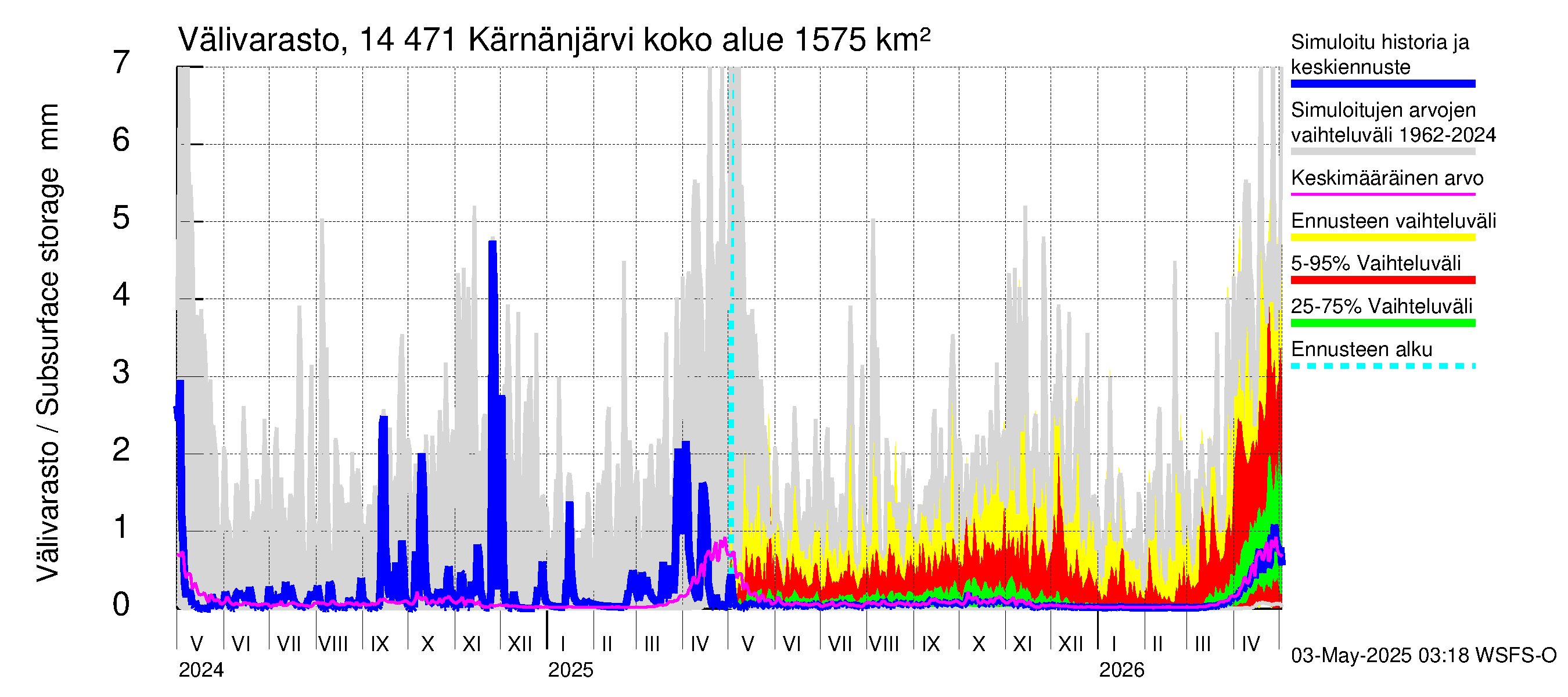 Kymijoen vesistöalue - Kärnänjärvi: Välivarasto