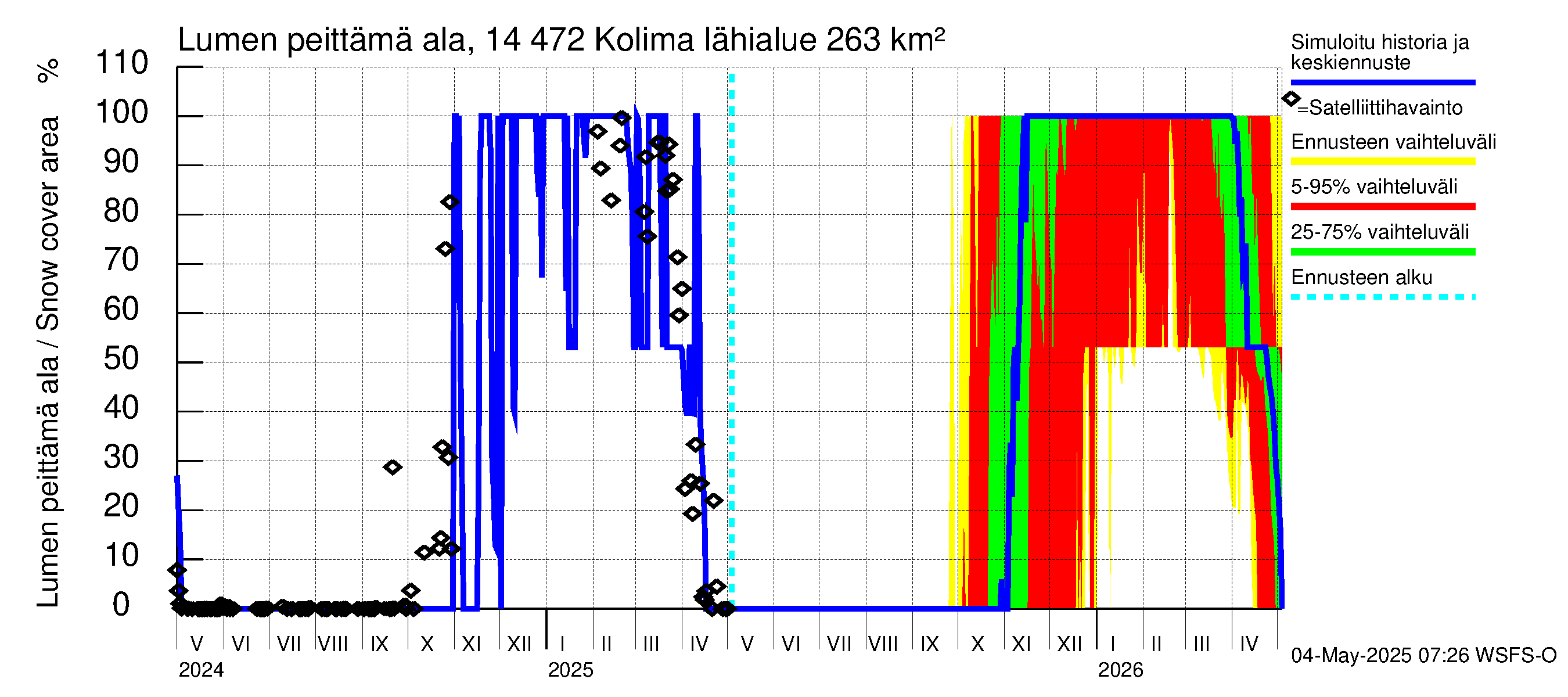 Kymijoen vesistöalue - Kolima: Lumen peittämä ala