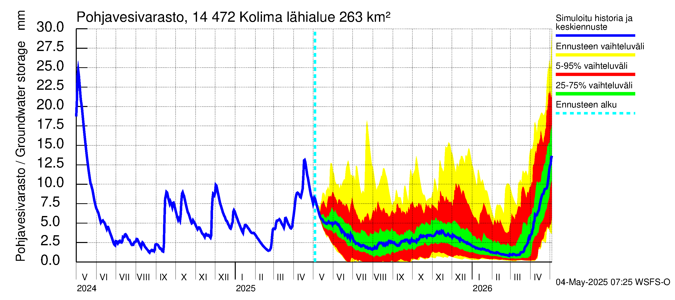 Kymijoen vesistöalue - Kolima: Pohjavesivarasto