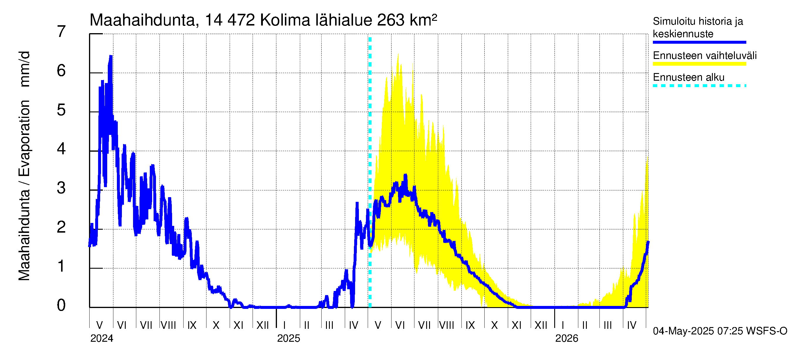 Kymijoen vesistöalue - Kolima: Haihdunta maa-alueelta