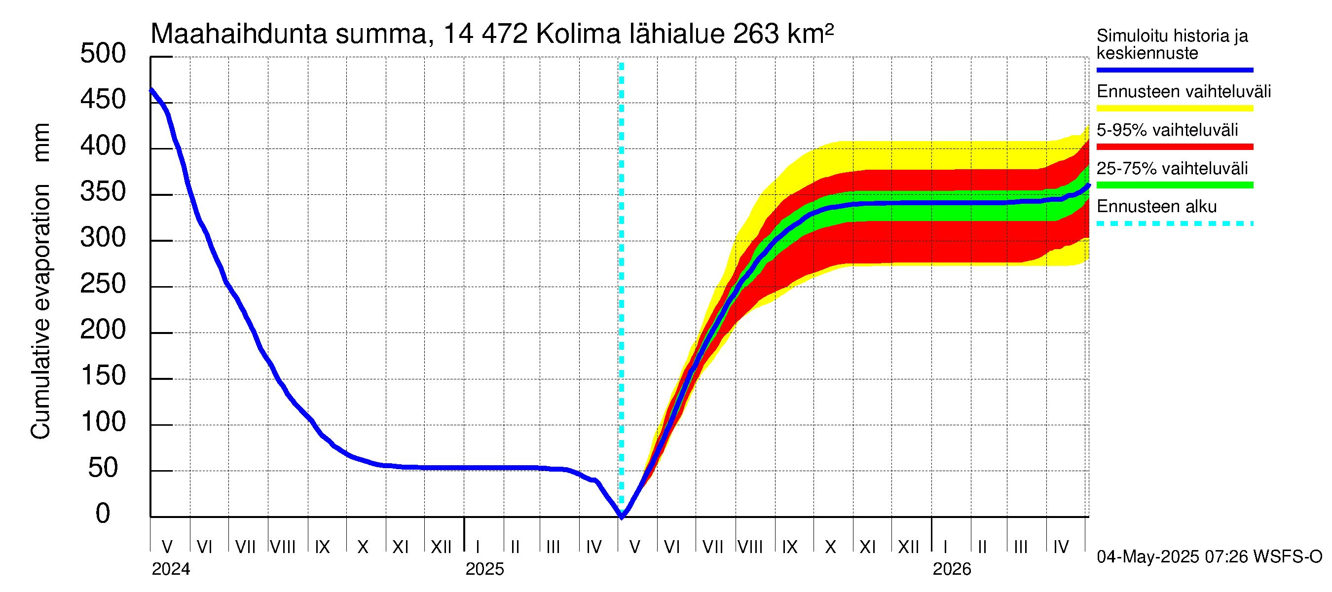 Kymijoen vesistöalue - Kolima: Haihdunta maa-alueelta - summa