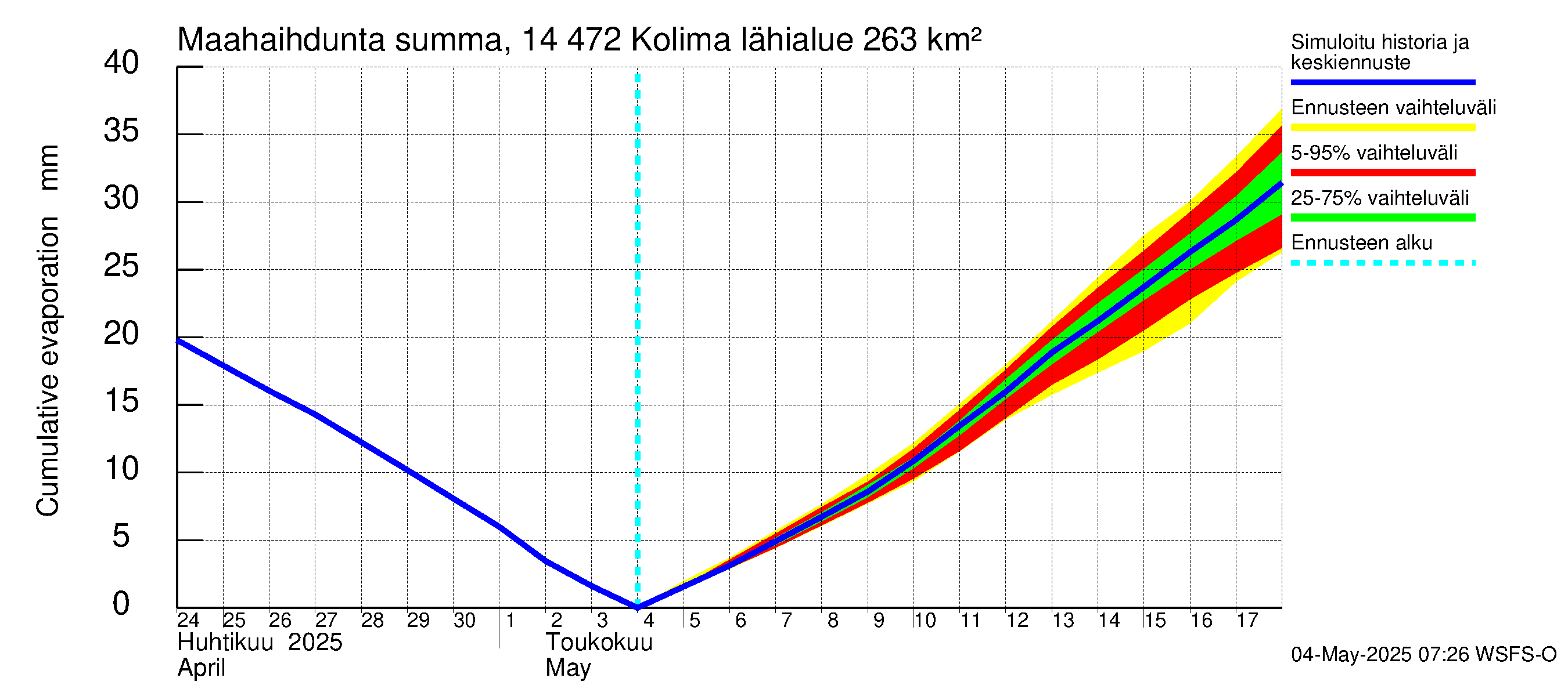 Kymijoen vesistöalue - Kolima: Haihdunta maa-alueelta - summa