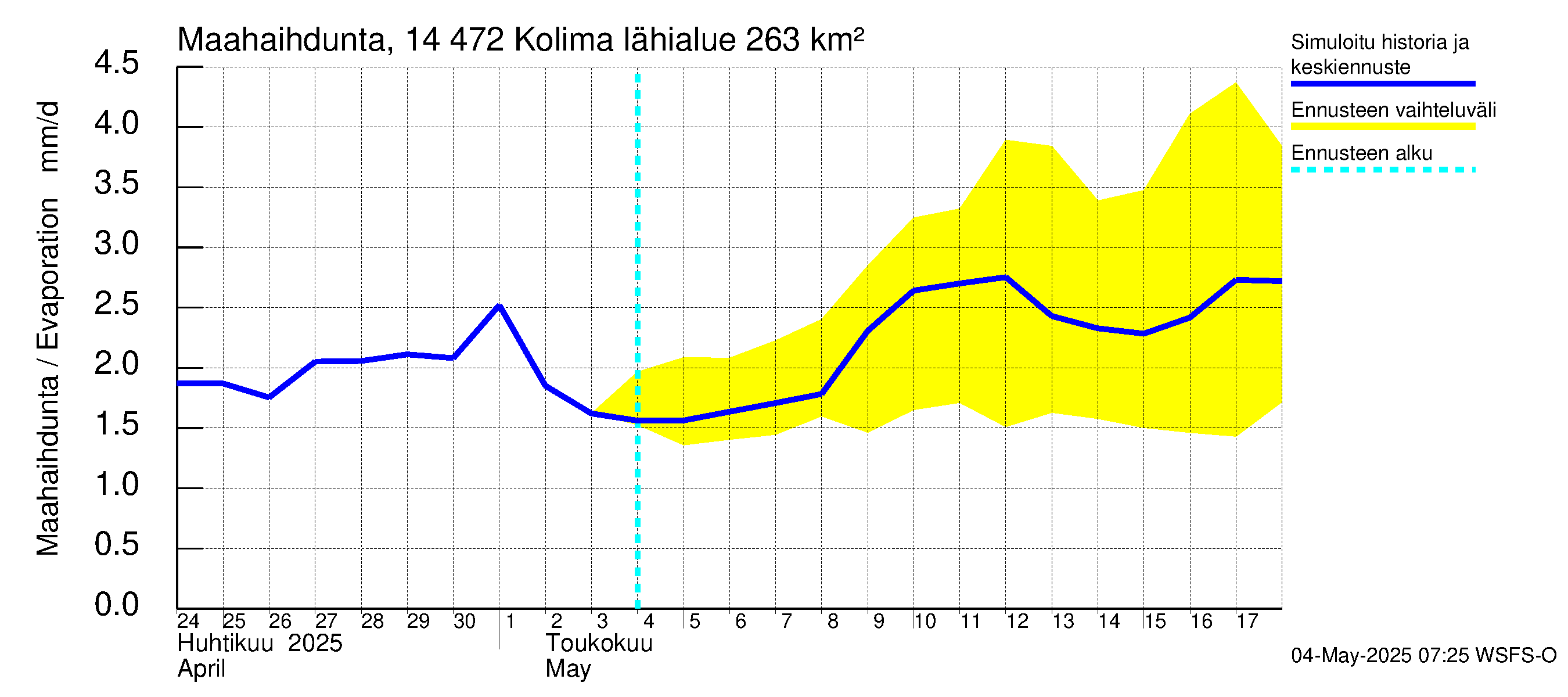 Kymijoen vesistöalue - Kolima: Haihdunta maa-alueelta