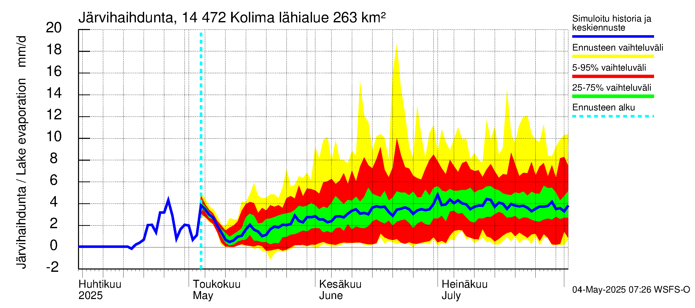 Kymijoen vesistöalue - Kolima: Järvihaihdunta
