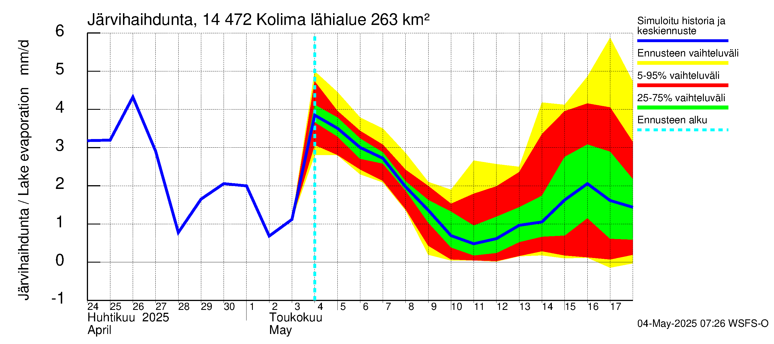 Kymijoen vesistöalue - Kolima: Järvihaihdunta