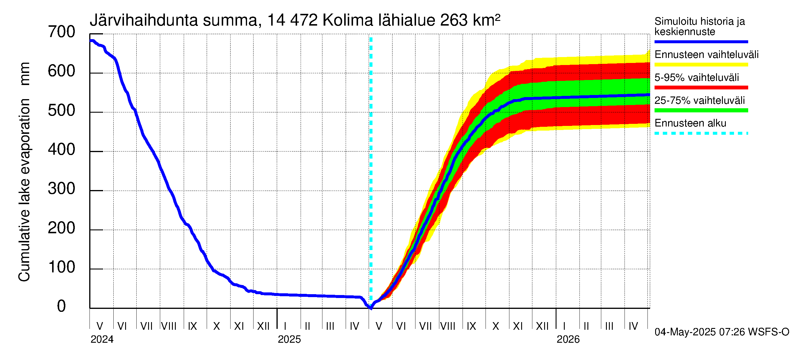 Kymijoen vesistöalue - Kolima: Järvihaihdunta - summa