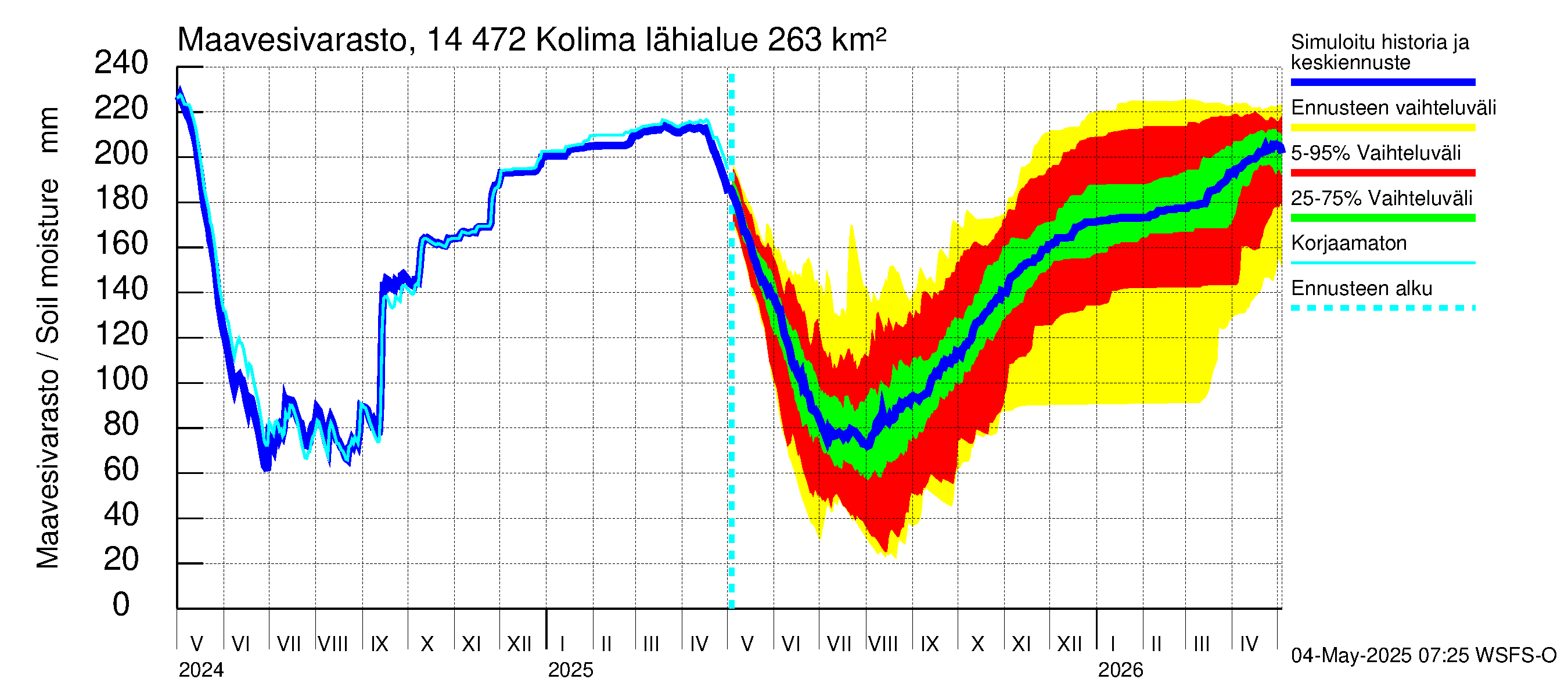 Kymijoen vesistöalue - Kolima: Maavesivarasto