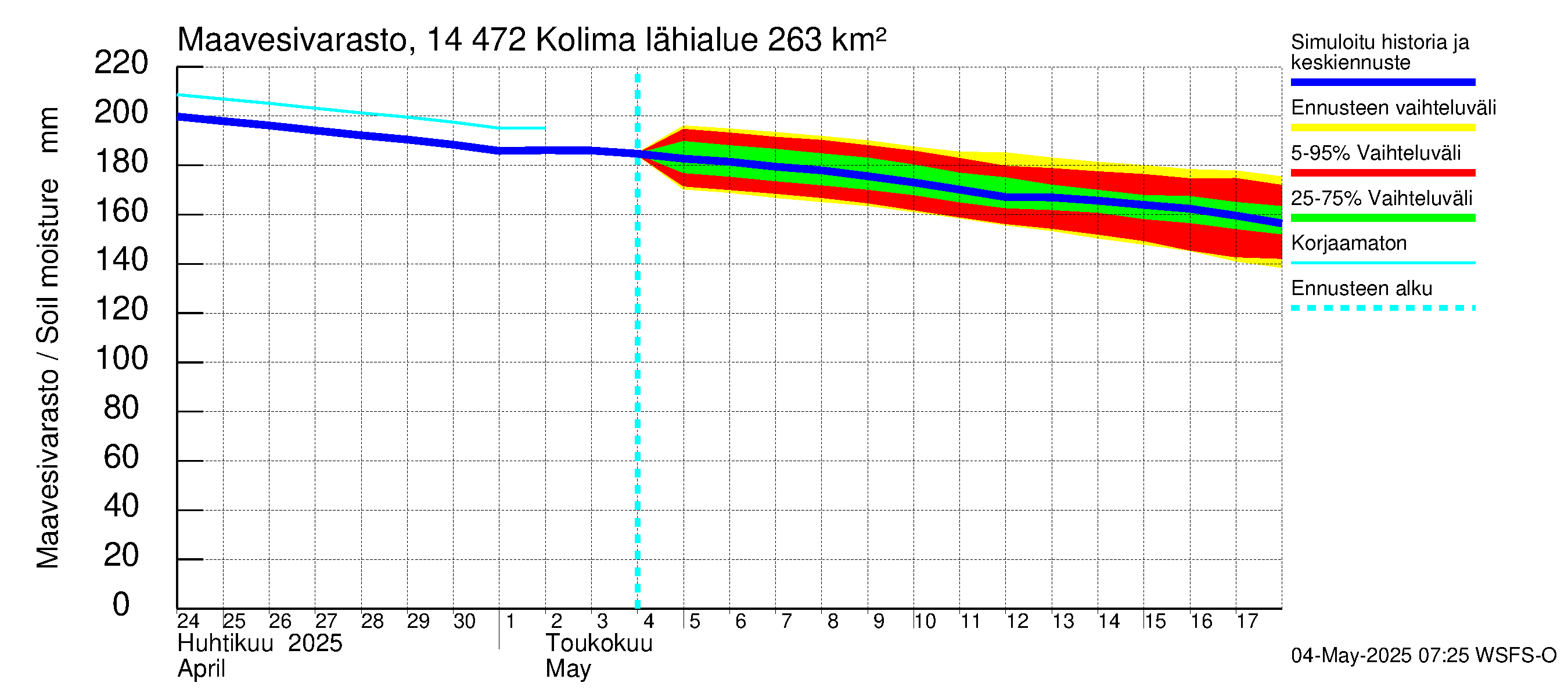 Kymijoen vesistöalue - Kolima: Maavesivarasto