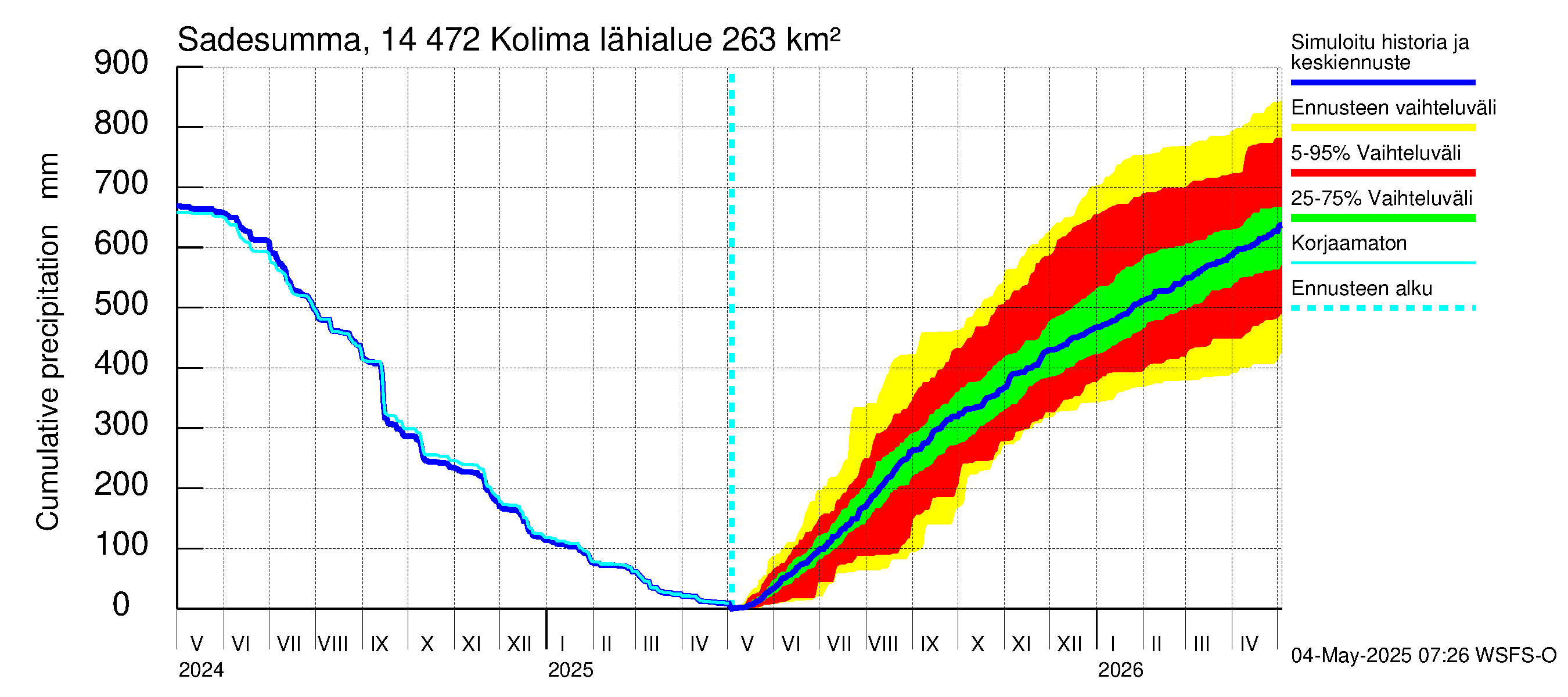 Kymijoen vesistöalue - Kolima: Sade - summa