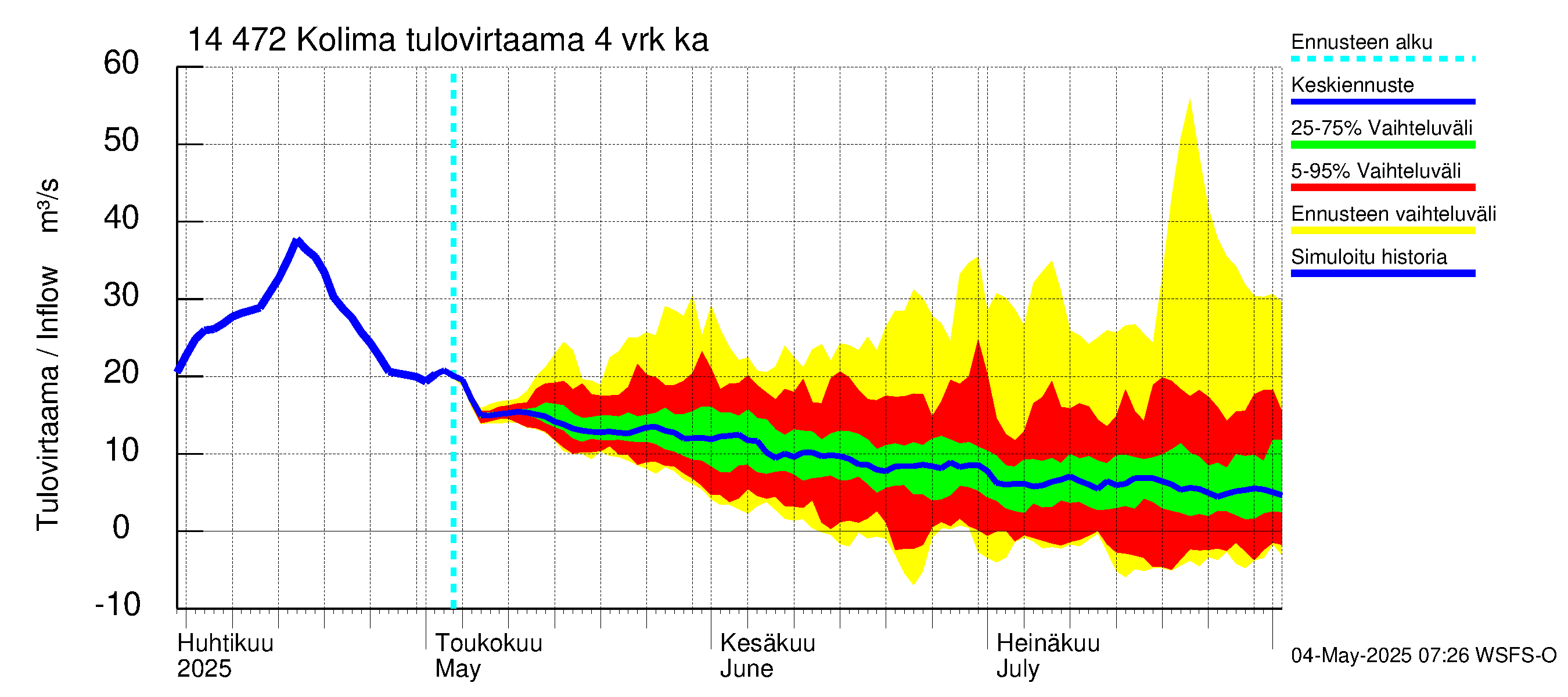 Kymijoen vesistöalue - Kolima: Tulovirtaama (usean vuorokauden liukuva keskiarvo) - jakaumaennuste