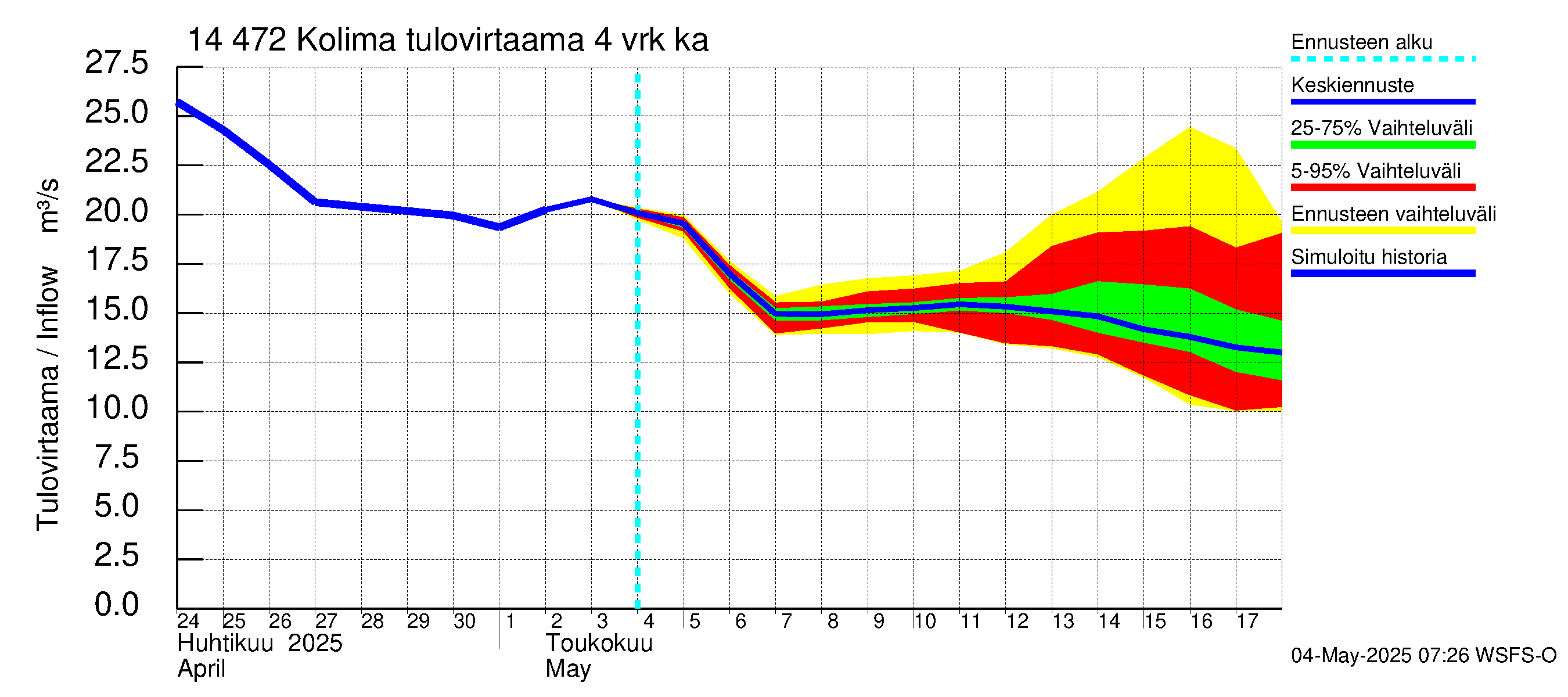 Kymijoen vesistöalue - Kolima: Tulovirtaama (usean vuorokauden liukuva keskiarvo) - jakaumaennuste