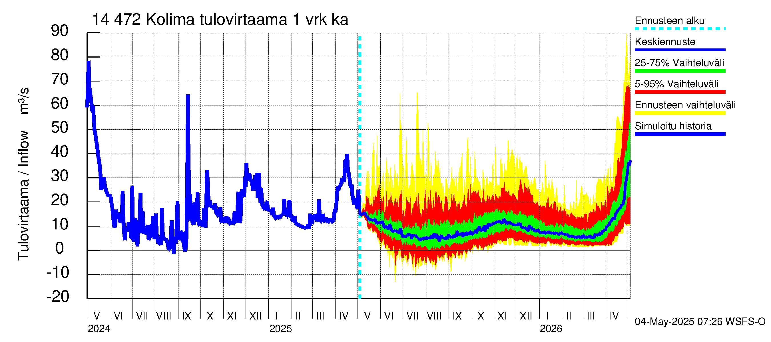Kymijoen vesistöalue - Kolima: Tulovirtaama - jakaumaennuste